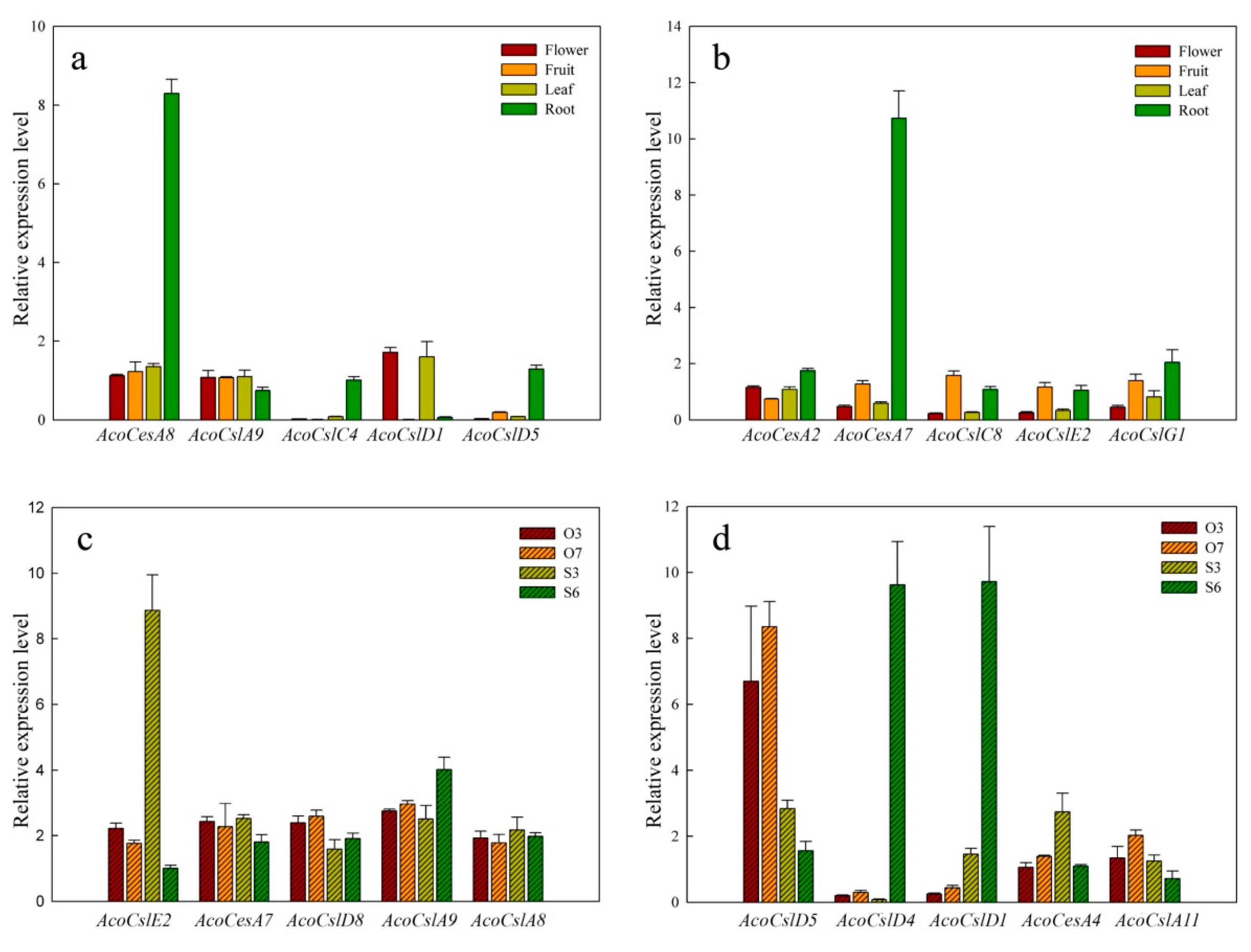 Plants | Free Full-Text | Genome-Wide Identification, Expression ...