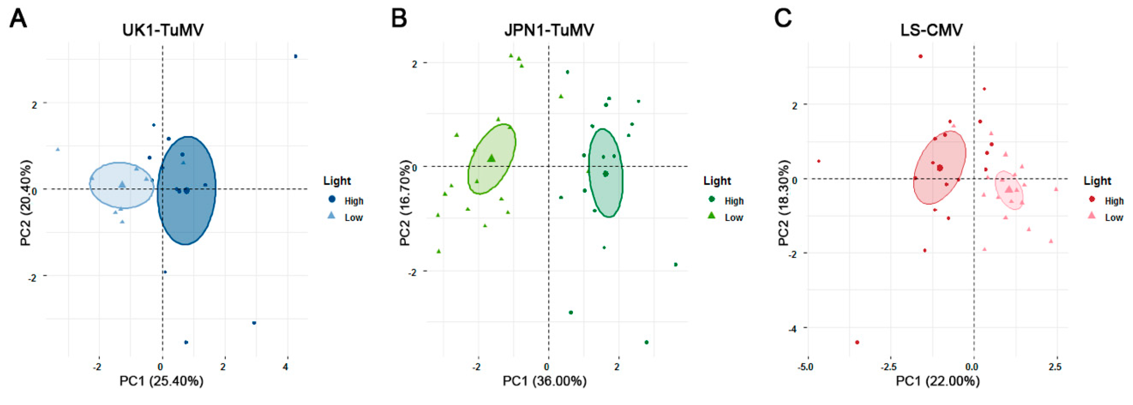 Plants Free Full Text Light Intensity Modulates The Efficiency Of Virus Seed Transmission Through Modifications Of Plant Tolerance Html