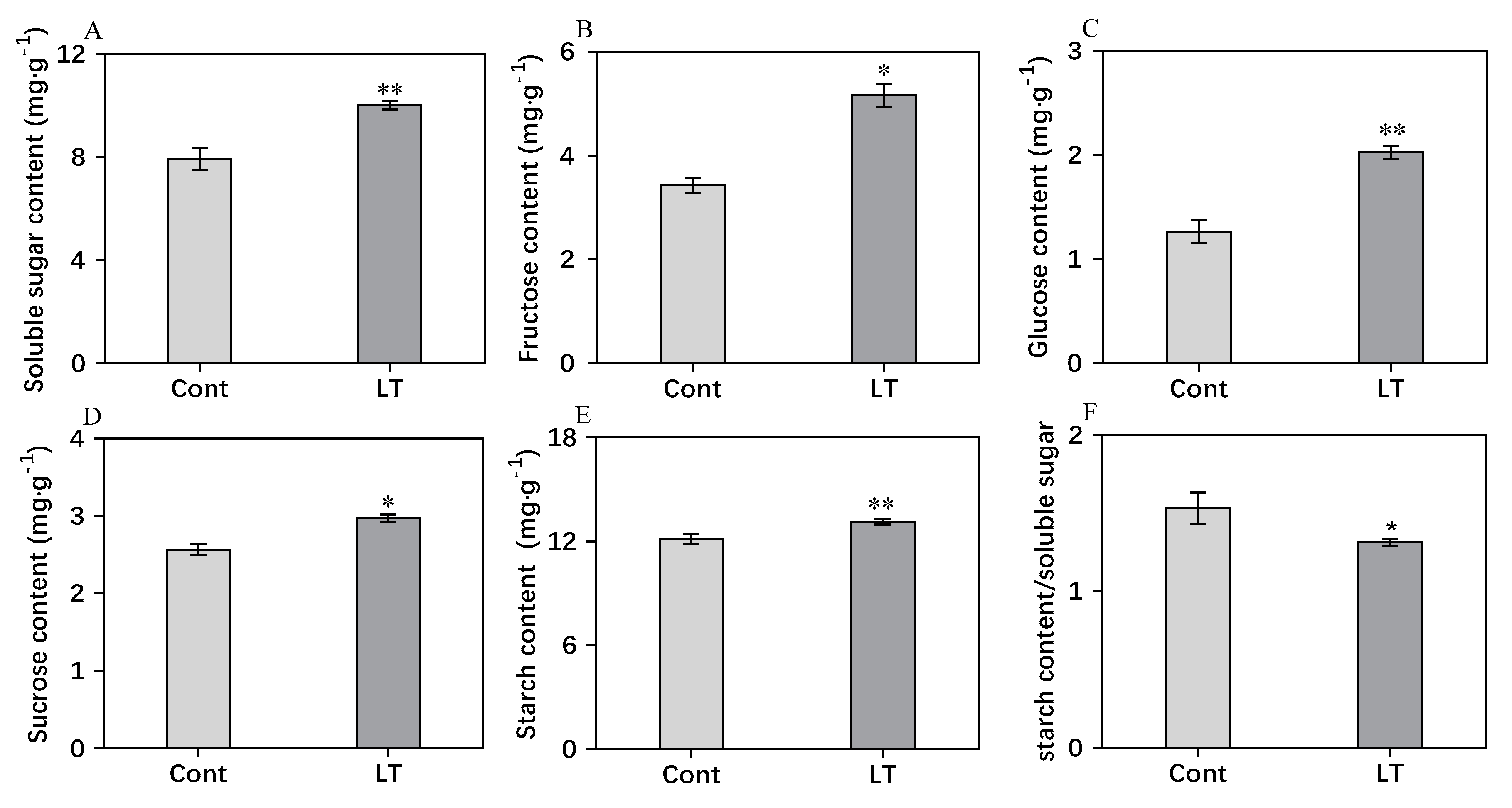 Plants Free Full Text Comparative Proteomics Reveals Cold Acclimation Machinery Through Enhanced Carbohydrate And Amino Acid Metabolism In Wucai Brassica Campestris L Html