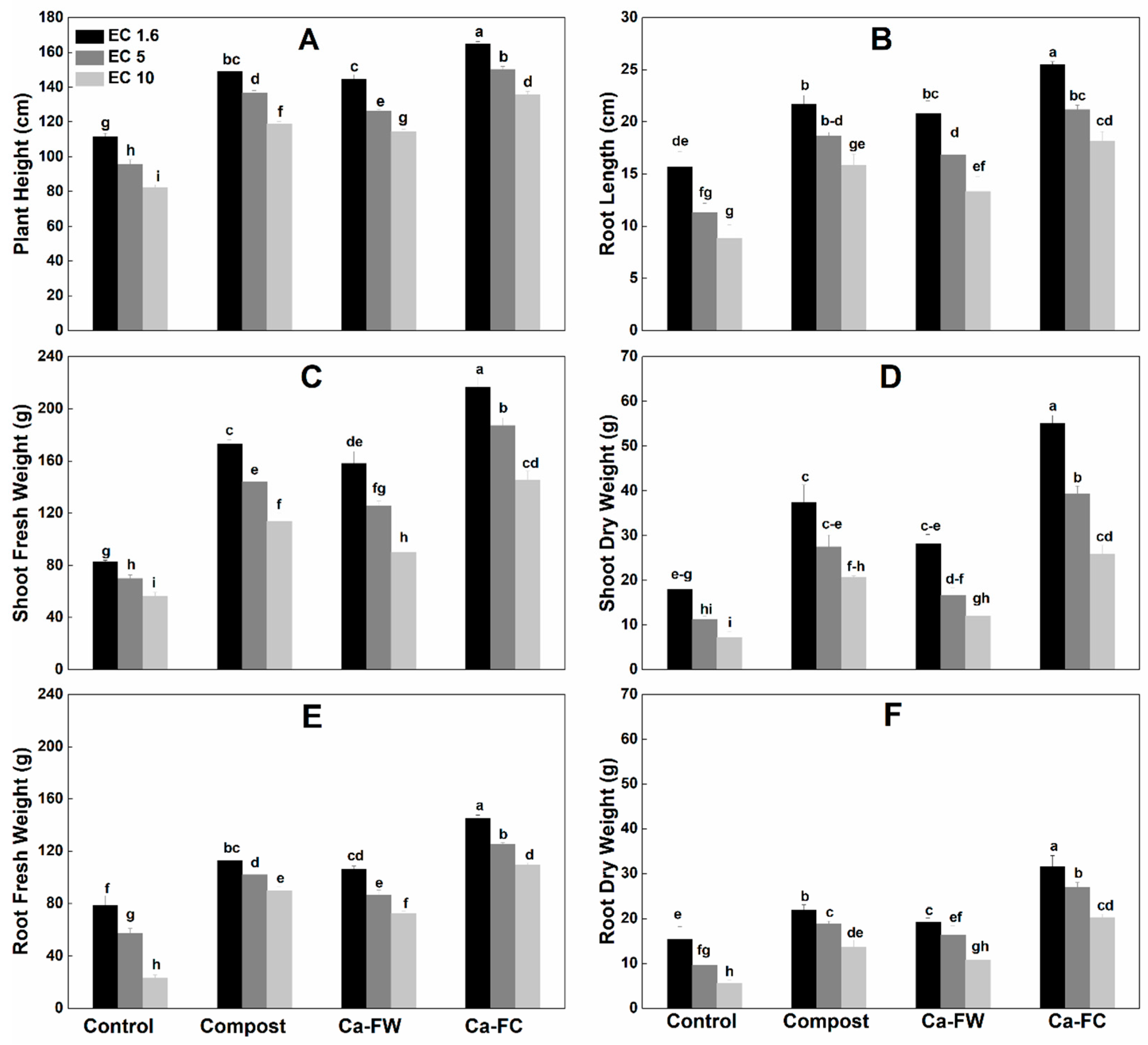 Plants Free Full Text Calcium Enriched Animal Manure Alleviates The Adverse Effects Of Salt Stress On Growth Physiology And Nutrients Homeostasis Of Zea Mays L Html