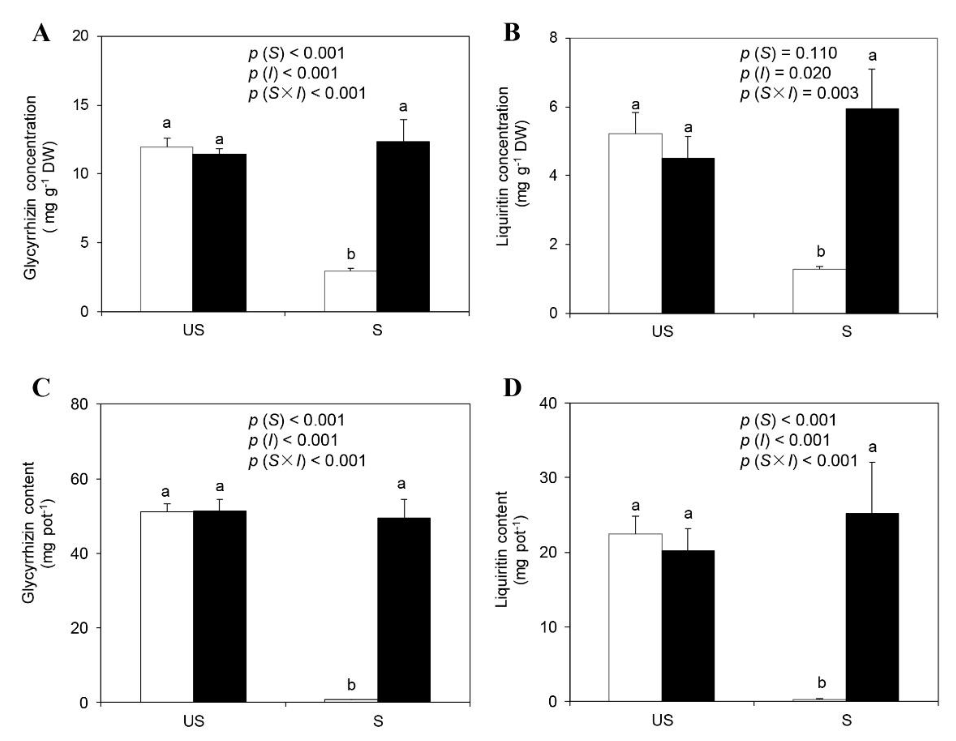 Plants Free Full Text Arbuscular Mycorrhizal Fungi Can Compensate For The Loss Of Indigenous Microbial Communities To Support The Growth Of Liquorice Glycyrrhiza Uralensis Fisch Html