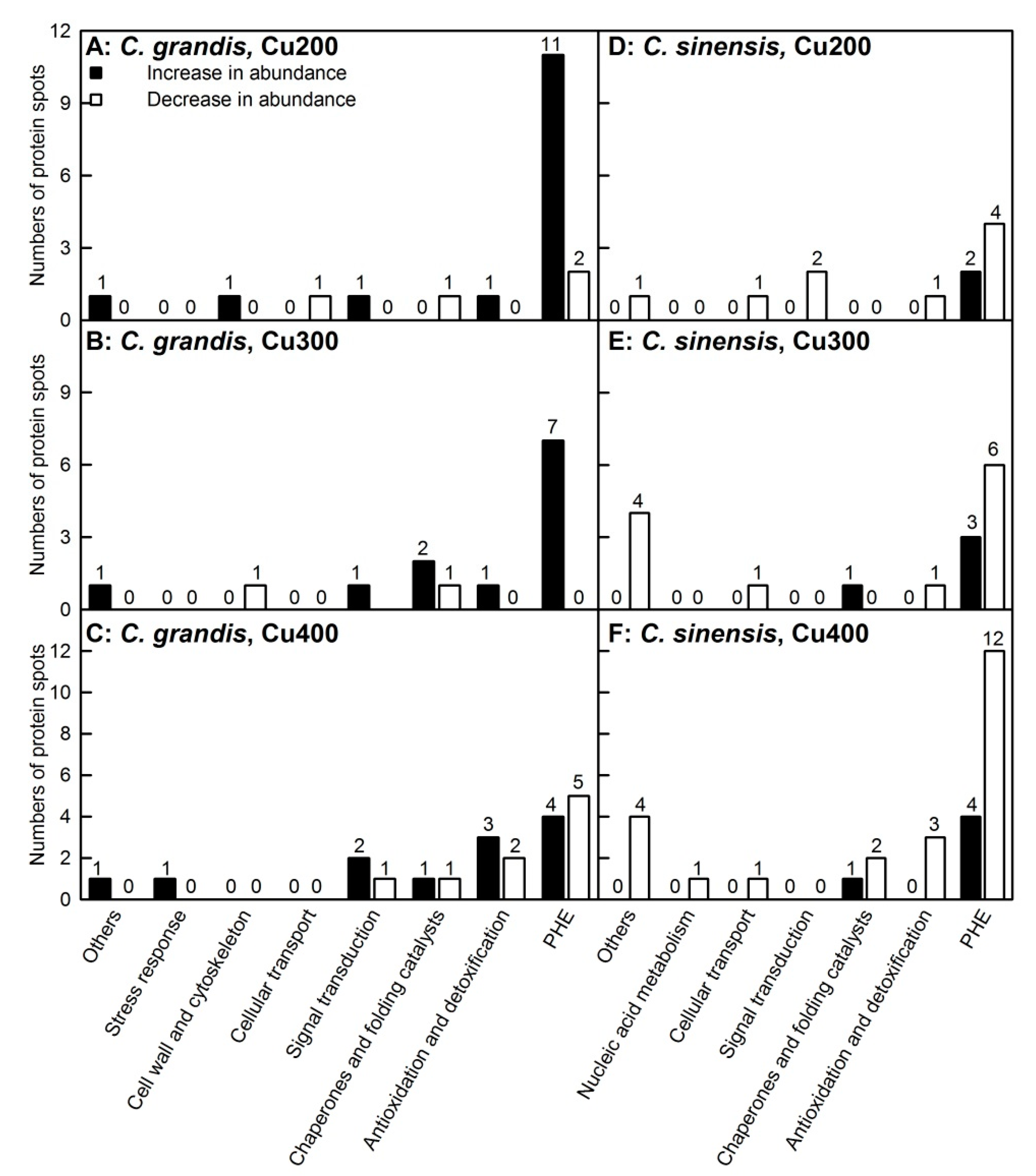 Plants Free Full Text Excess Copper Induced Alterations Of Protein Profiles And Related Physiological Parameters In Citrus Leaves Html