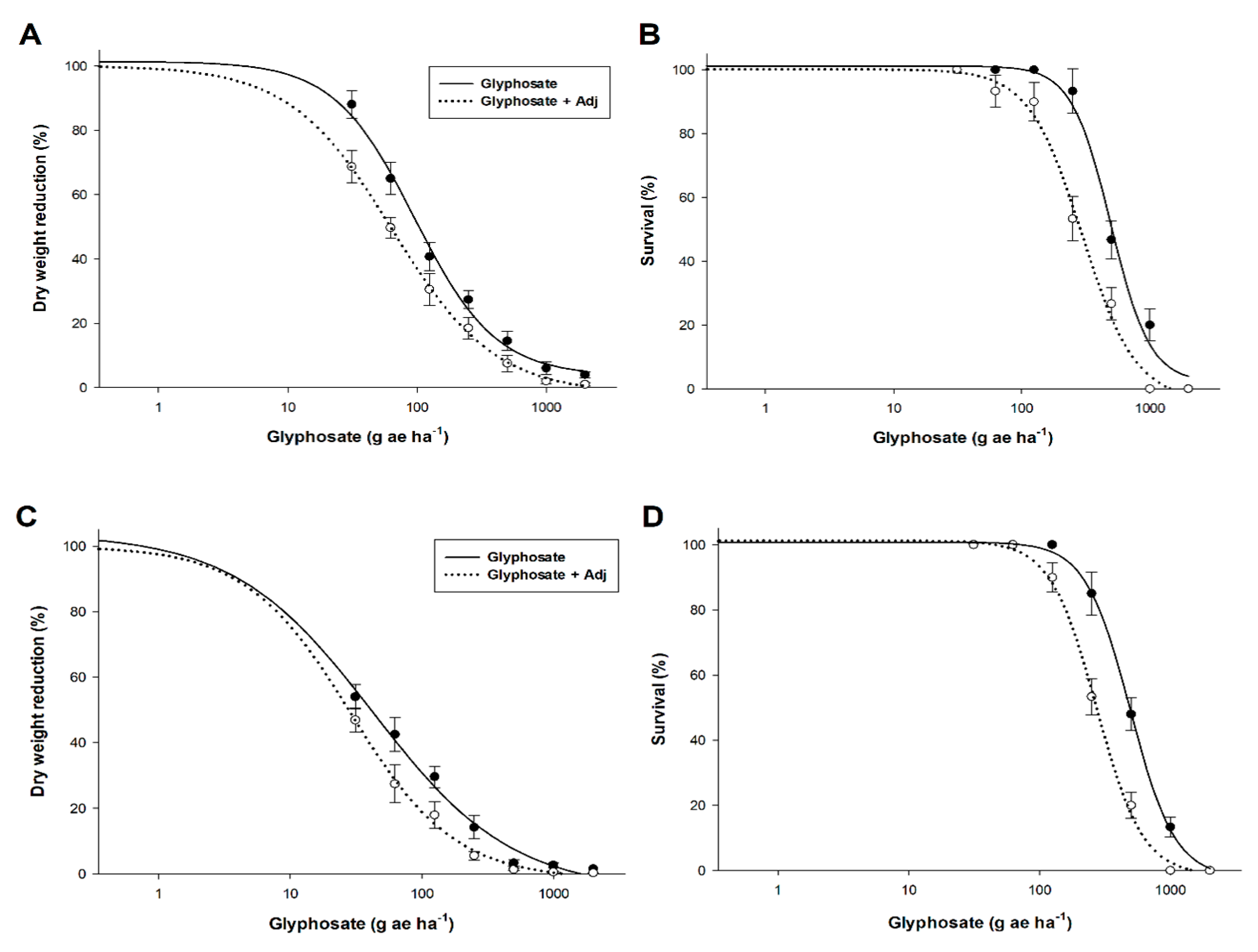 Plants Free Full Text Effect Of Adjuvant On Glyphosate Effectiveness Retention Absorption And Translocation In Lolium Rigidum And Conyza Canadensis Html