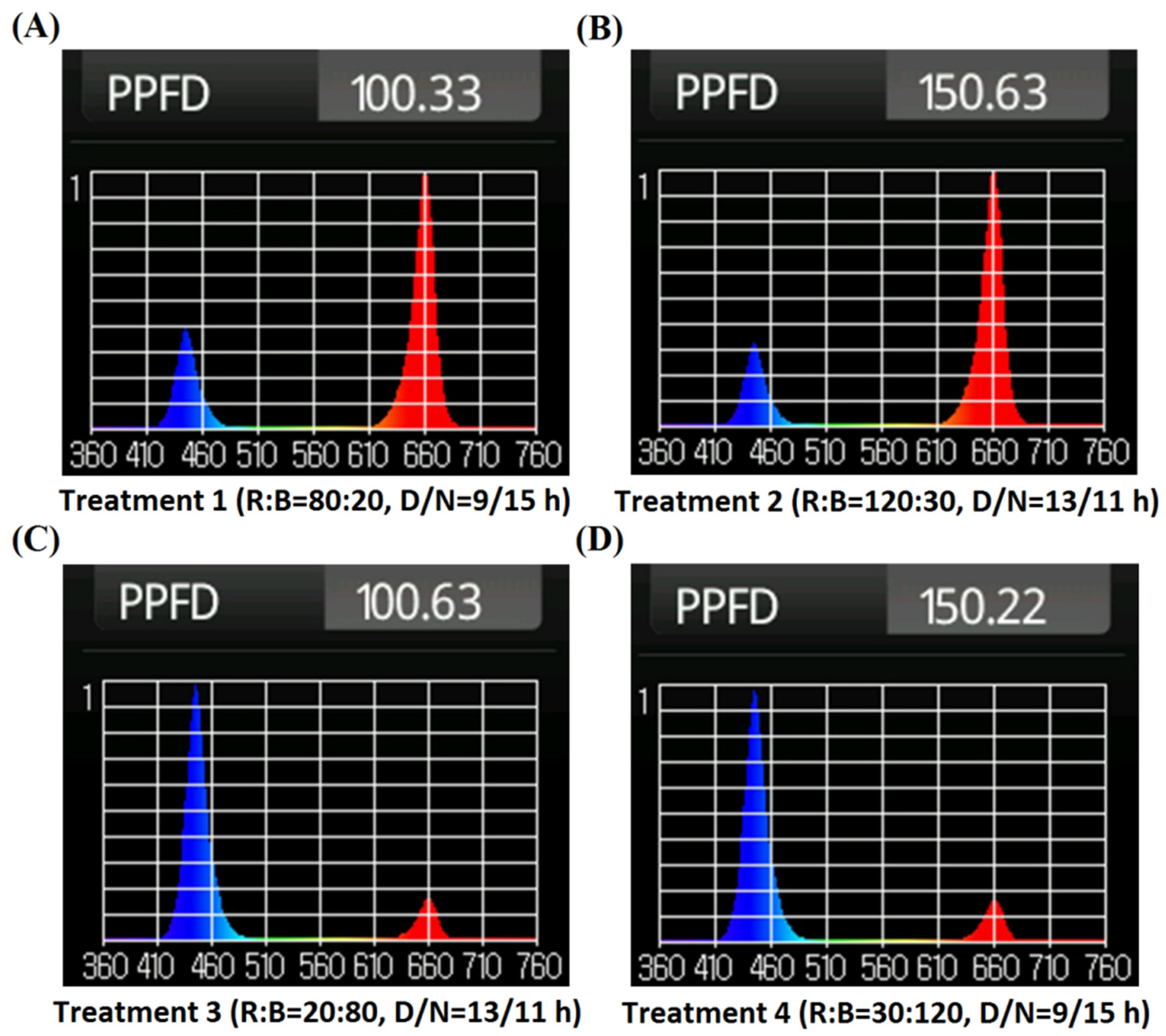 Plants Free Full Text Optimization Of Artificial Light For Spinach Growth In Plant Factory Based On Orthogonal Test Html