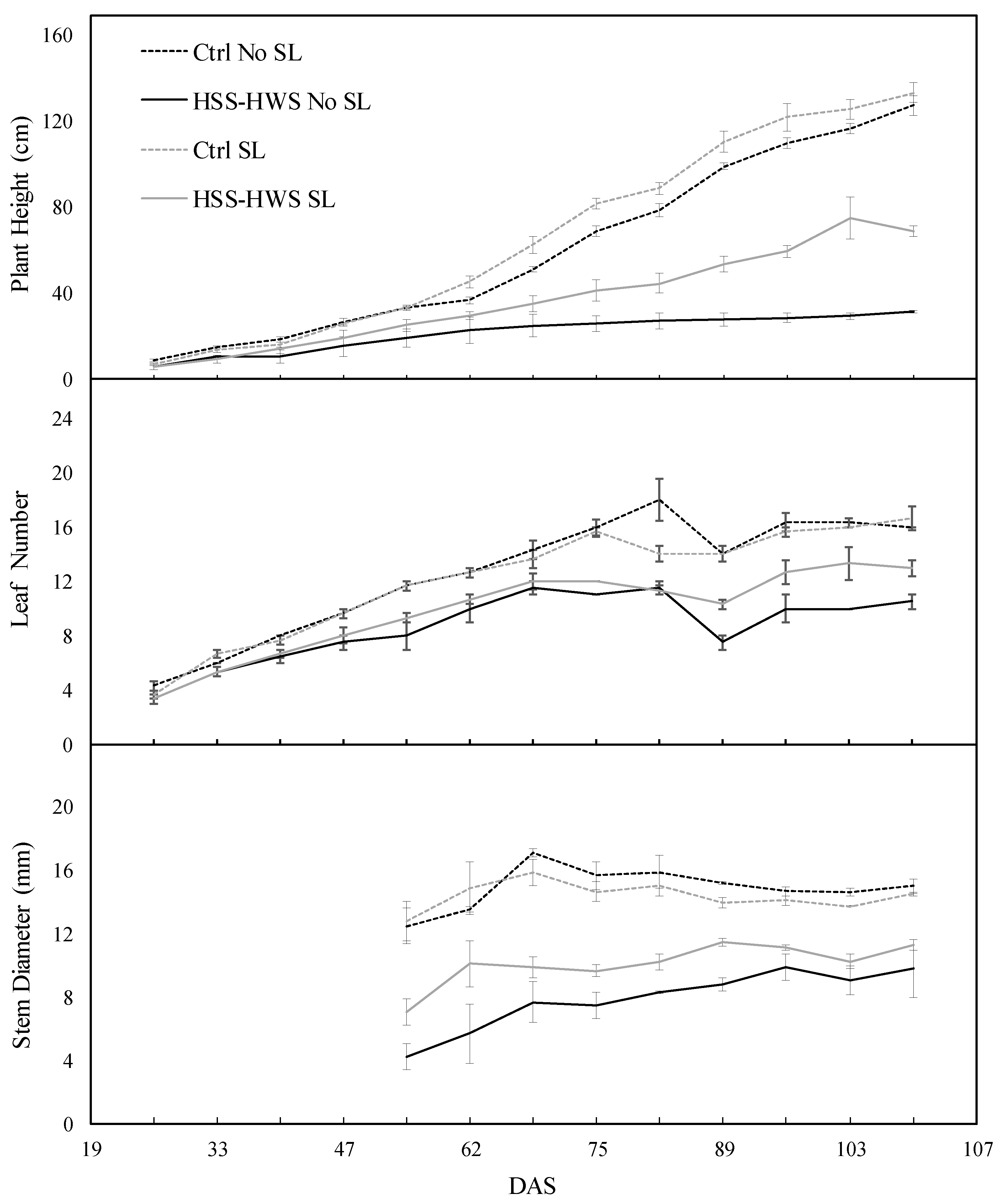 Plants Free Full Text Salt Tolerance And Na Allocation In Sorghum Bicolor Under Variable Soil And Water Salinity Html