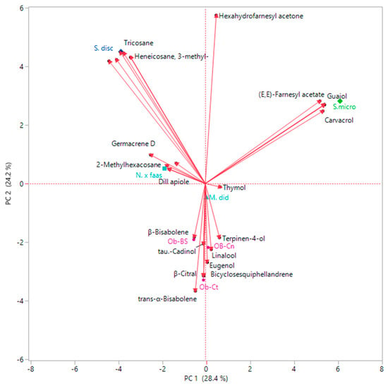 Plants Free Full Text Bioactive Compounds And Aroma Profile Of Some Lamiaceae Edible Flowers Html