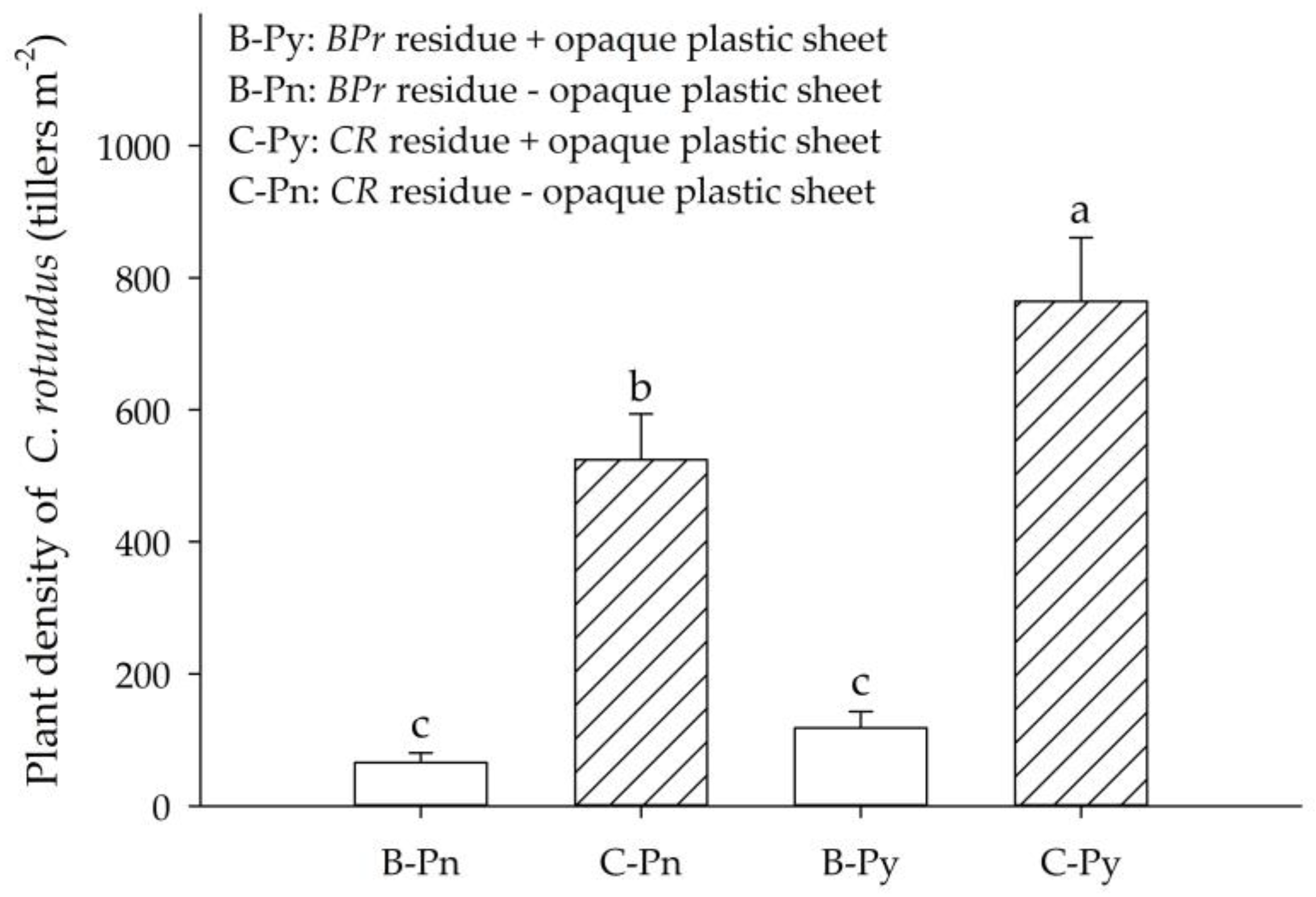 Plants Free Full Text Allelopathic Effects Of Bidens Pilosa L Var Radiata Sch Bip On The Tuber Sprouting And Seedling Growth Of Cyperus Rotundus L Html