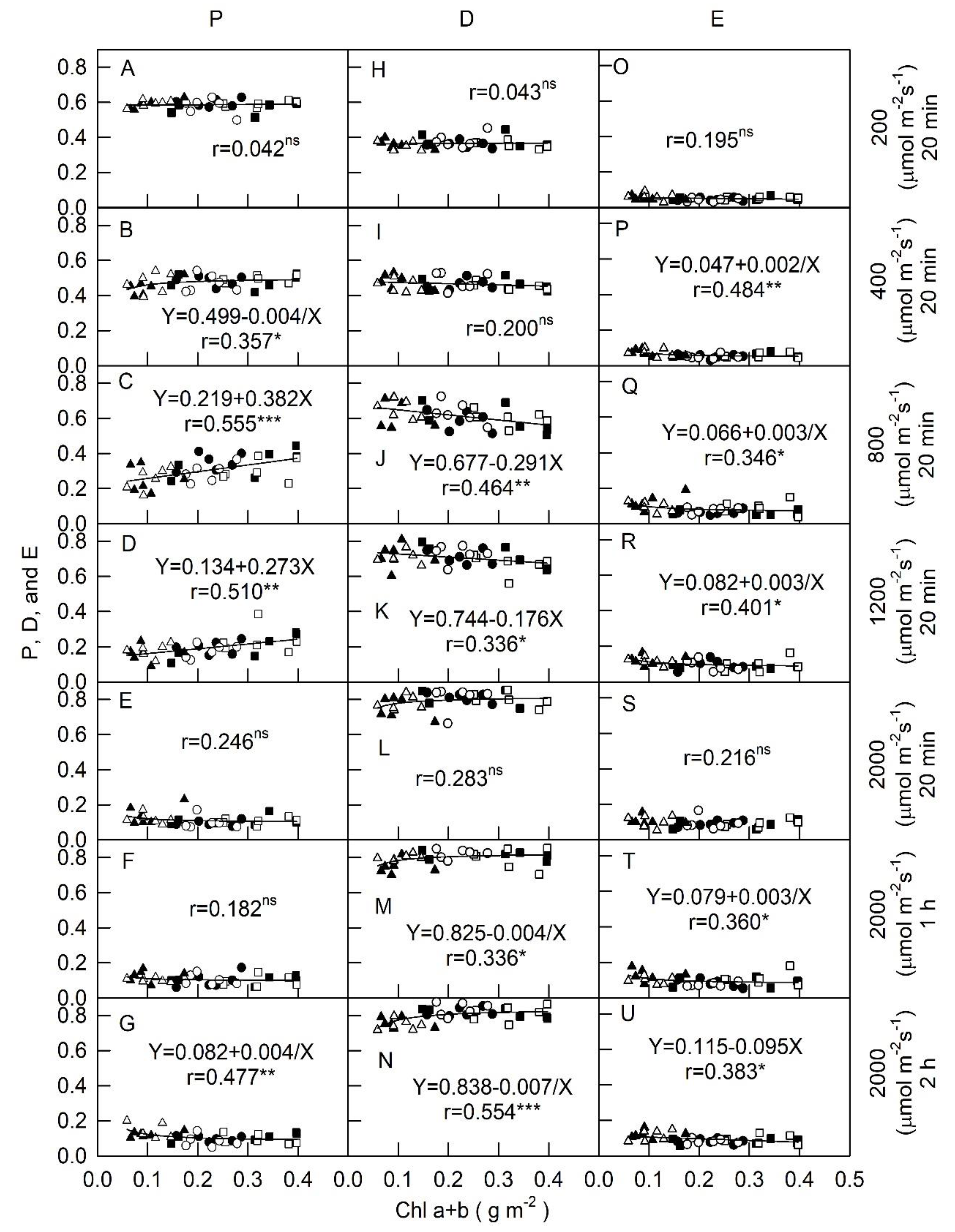 Plants Free Full Text Physiological Characteristics Of Photosynthesis In Yellow Green Green And Dark Green Chinese Kale Brassica Oleracea L Var Alboglabra Musil Under Varying Light Intensities Html