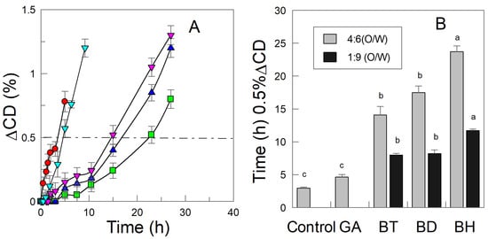 Plants Free Full Text Exploring The Use Of Bryophyllum As Natural Source Of Bioactive Compounds With Antioxidant Activity To Prevent Lipid Oxidation Of Fish Oil In Water Emulsions Html