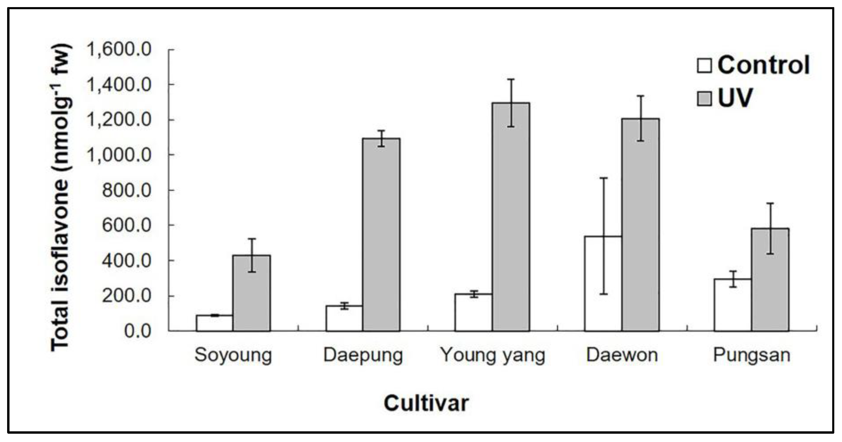 Plants Free Full Text Effect Of Ultraviolet C Irradiation On Isoflavone Concentrations In Different Cultivars Of Soybean Glycine Max Html