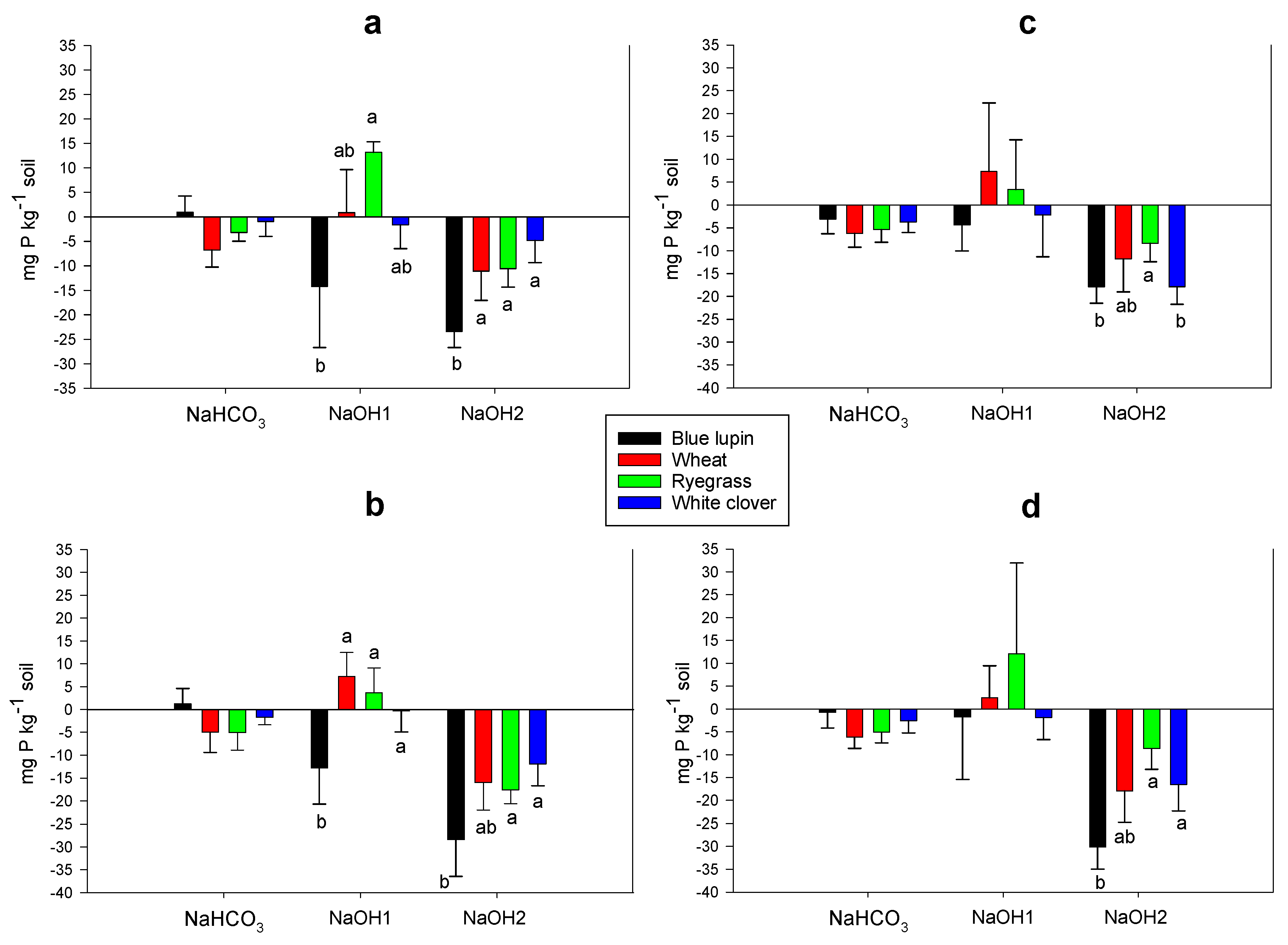 Plants Free Full Text Role Of Organic Anions And Phosphatase Enzymes In Phosphorus Acquisition In The Rhizospheres Of Legumes And Grasses Grown In A Low Phosphorus Pasture Soil Html