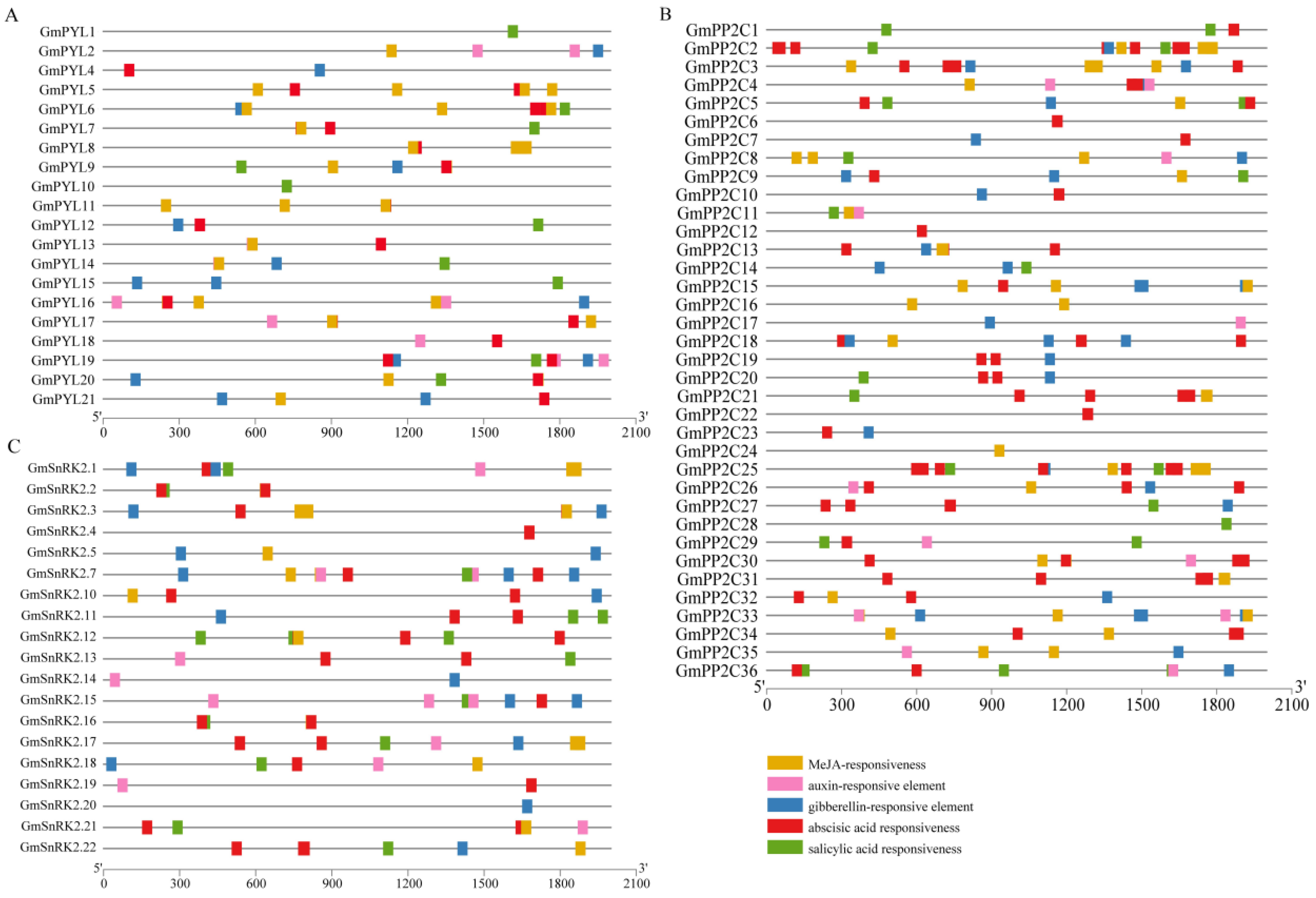 Plants | Free Full-Text | Identification, Evolutionary and Expression ...