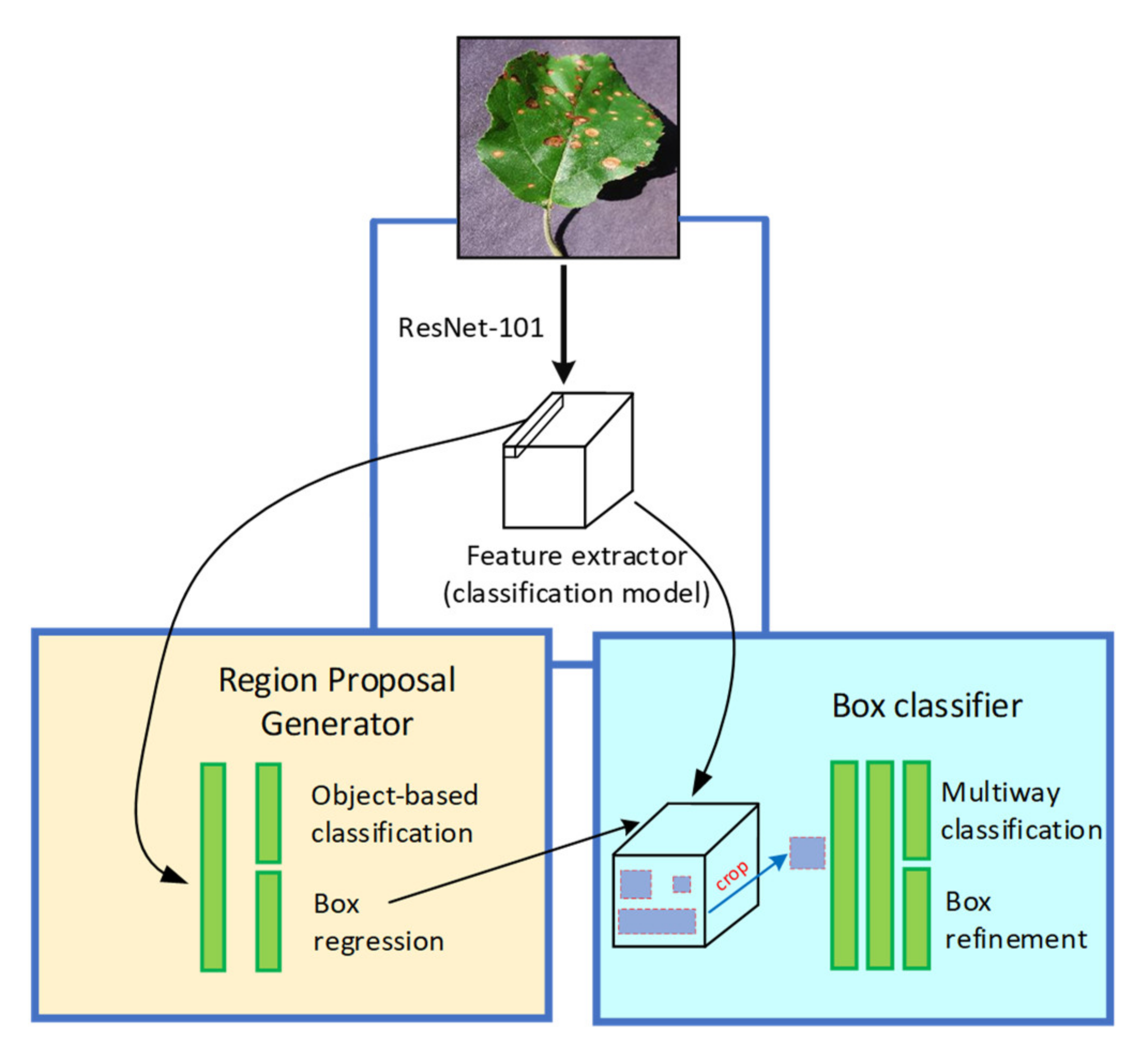 Plants текст. Плант текста блоки. Сгенерированные растения от ai. Neural Network for Plant disease Detection. "Deep Learning-based Plant disease Detection with Frone Camera.