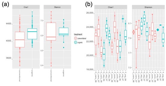 Plants Free Full Text Response Of Horticultural Soil Microbiota To Different Fertilization Practices Html