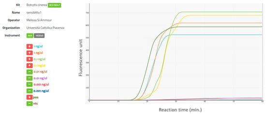 Plants Free Full Text Use Of Lamp For Assessing Botrytis Cinerea Colonization Of Bunch Trash And Latent Infection Of Berries In Grapevines Html