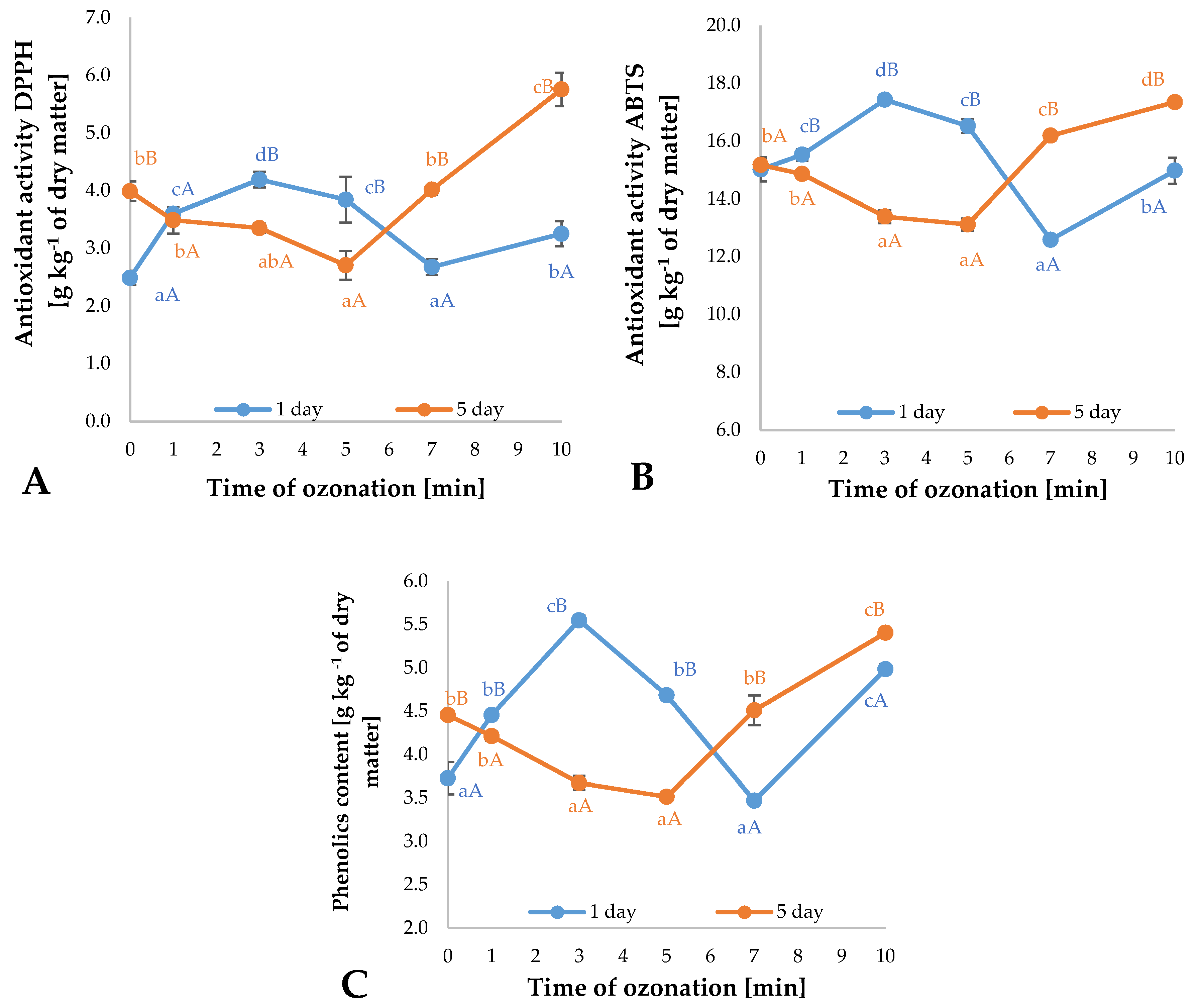 Plants Free Full Text Effects of Ozone Treatment on Microbial