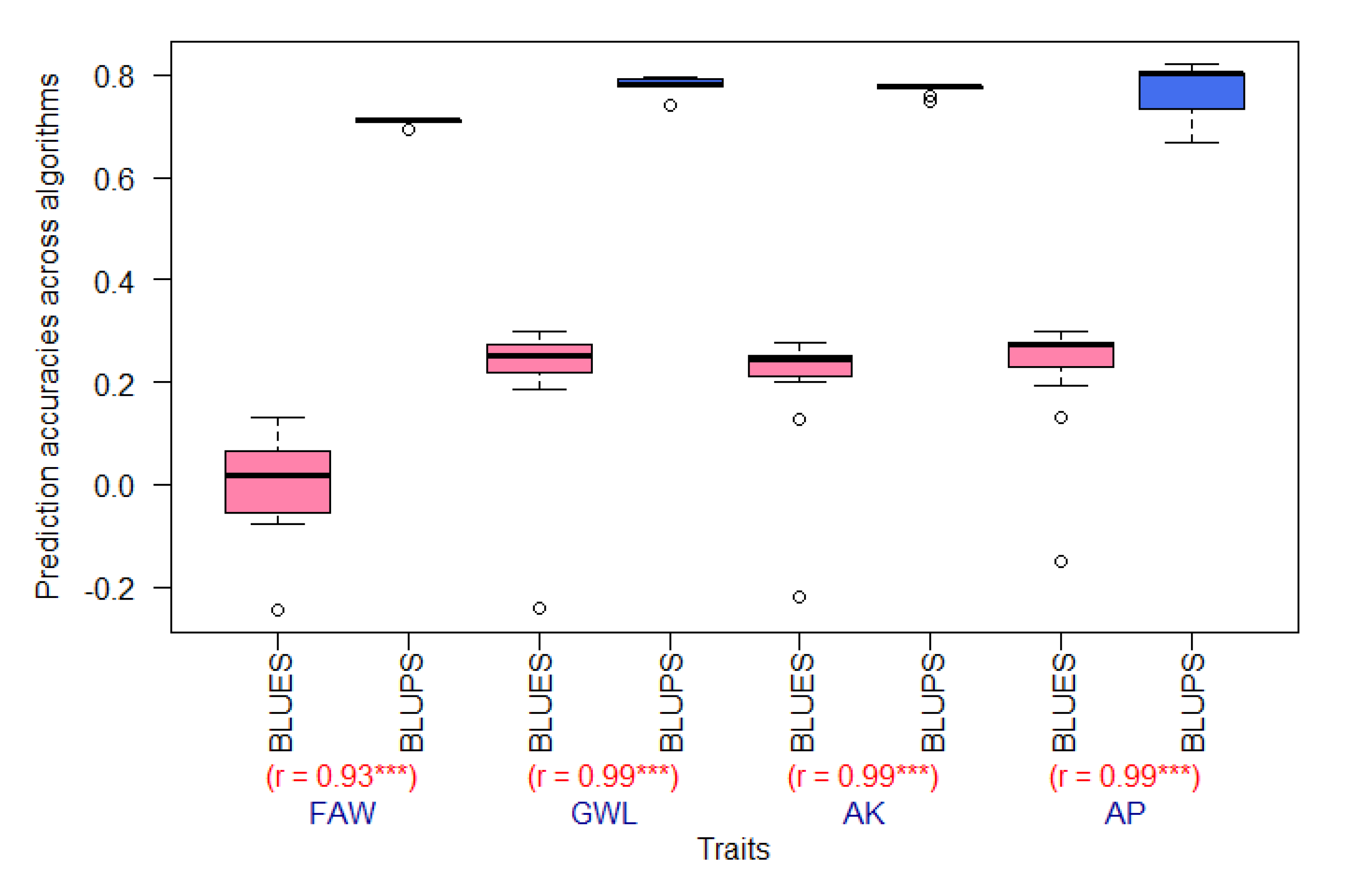 Plants Free Full Text Factors Influencing Genomic Prediction Accuracies Of Tropical Maize Resistance To Fall Armyworm And Weevils Html