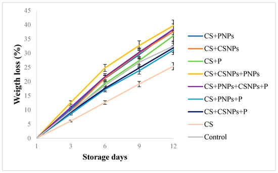 Plants Free Full Text Edible Chitosan Propolis Coatings And Their Effect On Ripening Development Of Aspergillus Flavus And Sensory Quality In Fig Fruit During Controlled Storage Html