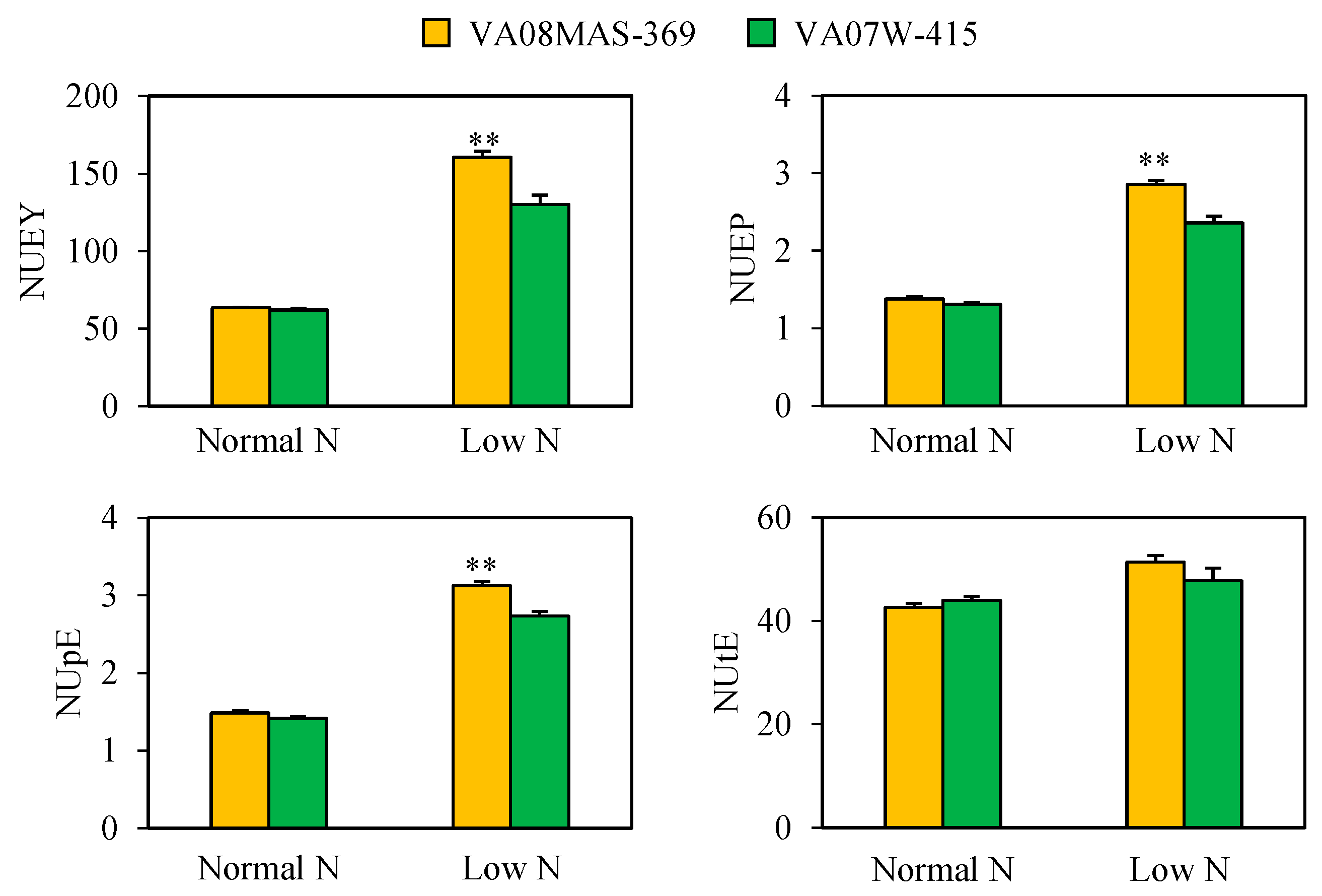 Plants | Free Full-Text | Physiological and Molecular Traits Associated  with Nitrogen Uptake under Limited Nitrogen in Soft Red Winter Wheat