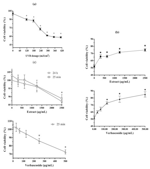 Plants Free Full Text Photoprotective Activity Of Buddleja Cordata Cell Culture Methanolic Extract On Uvb Irradiated 3t3 Swiss Albino Fibroblasts Html