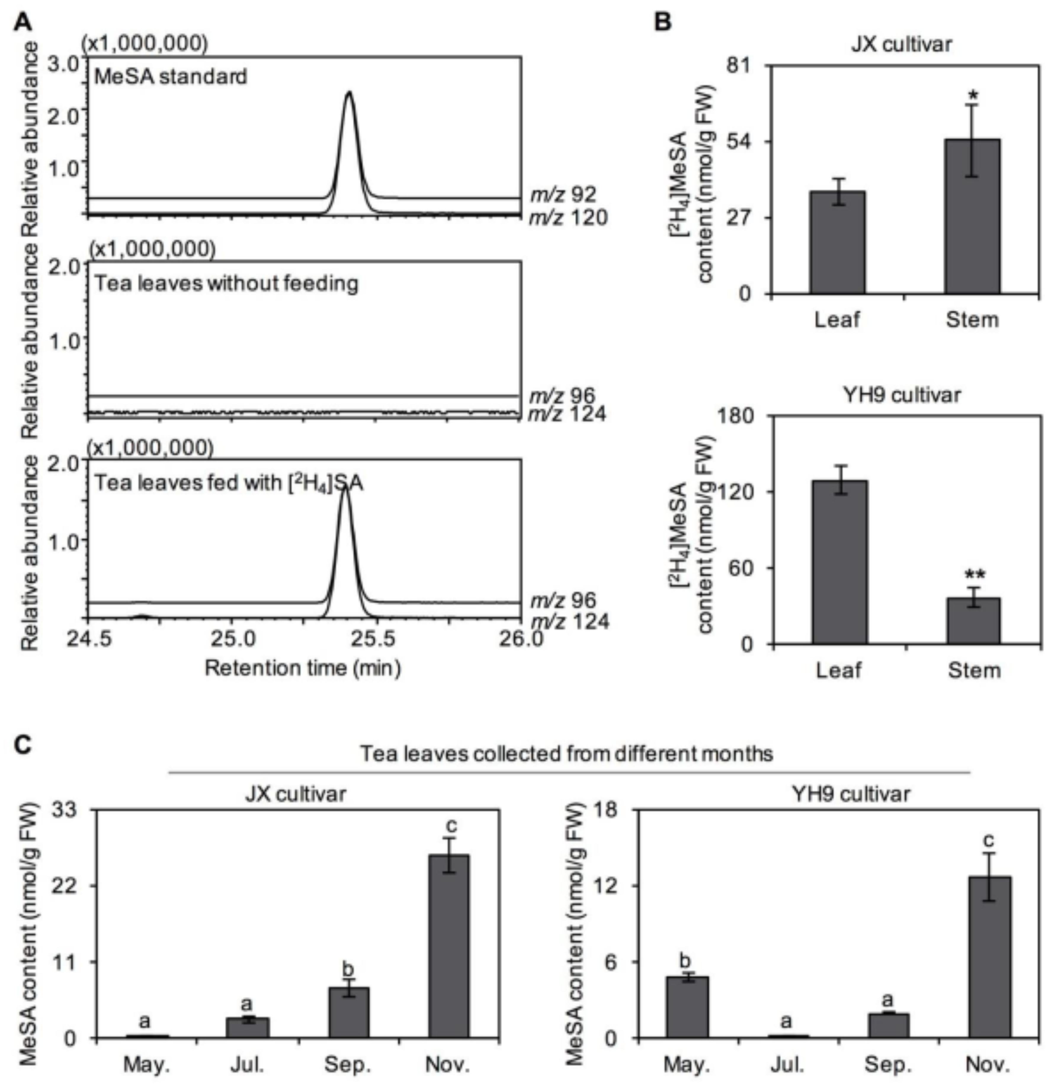 Plants 10 00282 g003