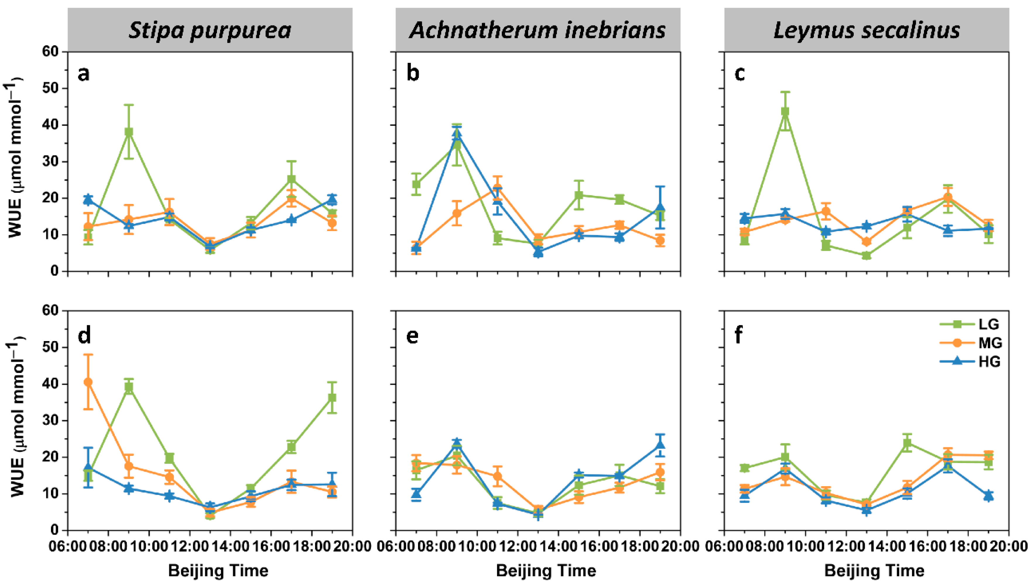 Plants Free Full Text Grazing Intensity Alters Leaf And Spike Photosynthesis Transpiration And Related Parameters Of Three Grass Species On An Alpine Steppe In The Qilian Mountains Html