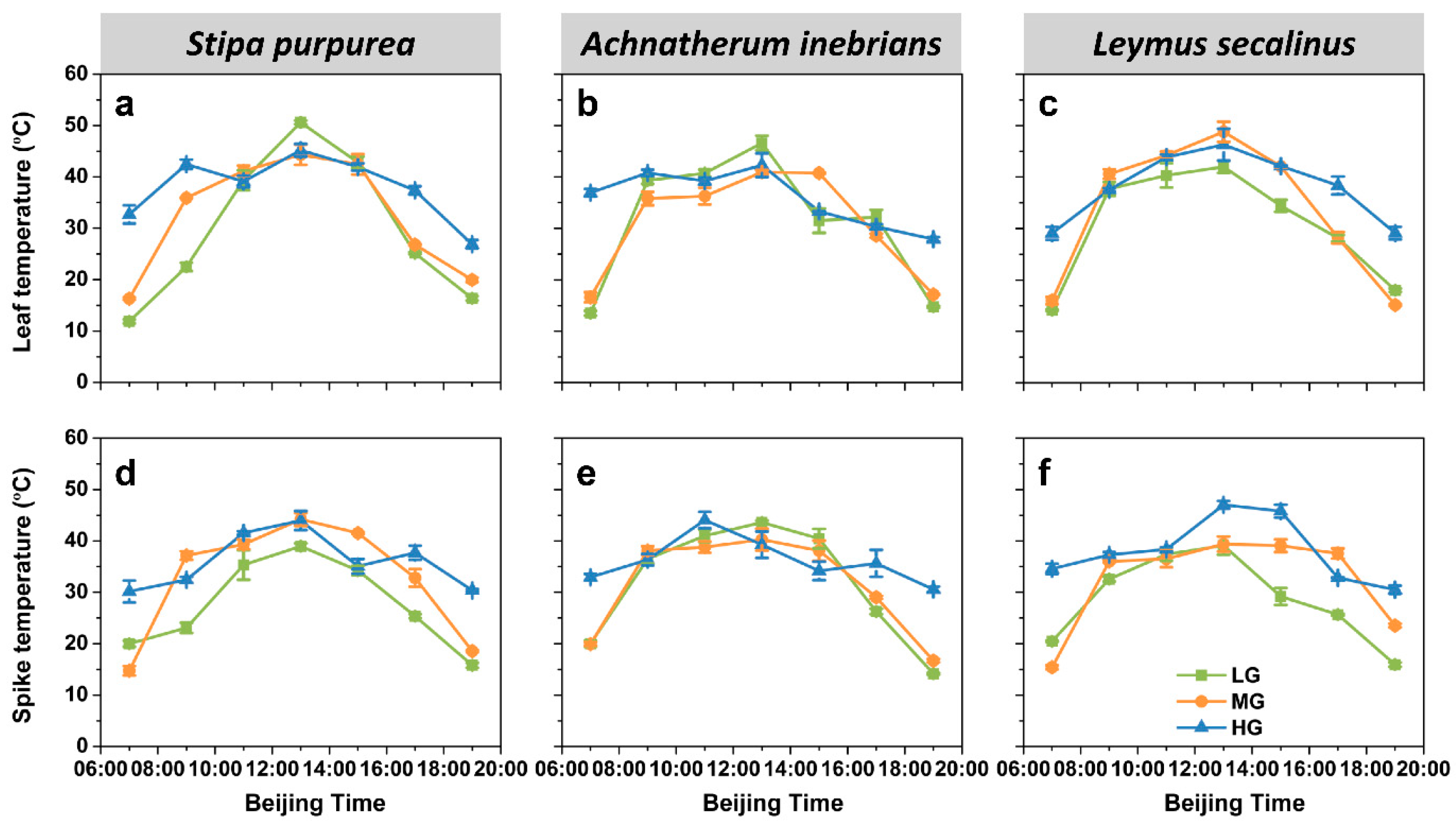 Plants Free Full Text Grazing Intensity Alters Leaf And Spike Photosynthesis Transpiration And Related Parameters Of Three Grass Species On An Alpine Steppe In The Qilian Mountains Html