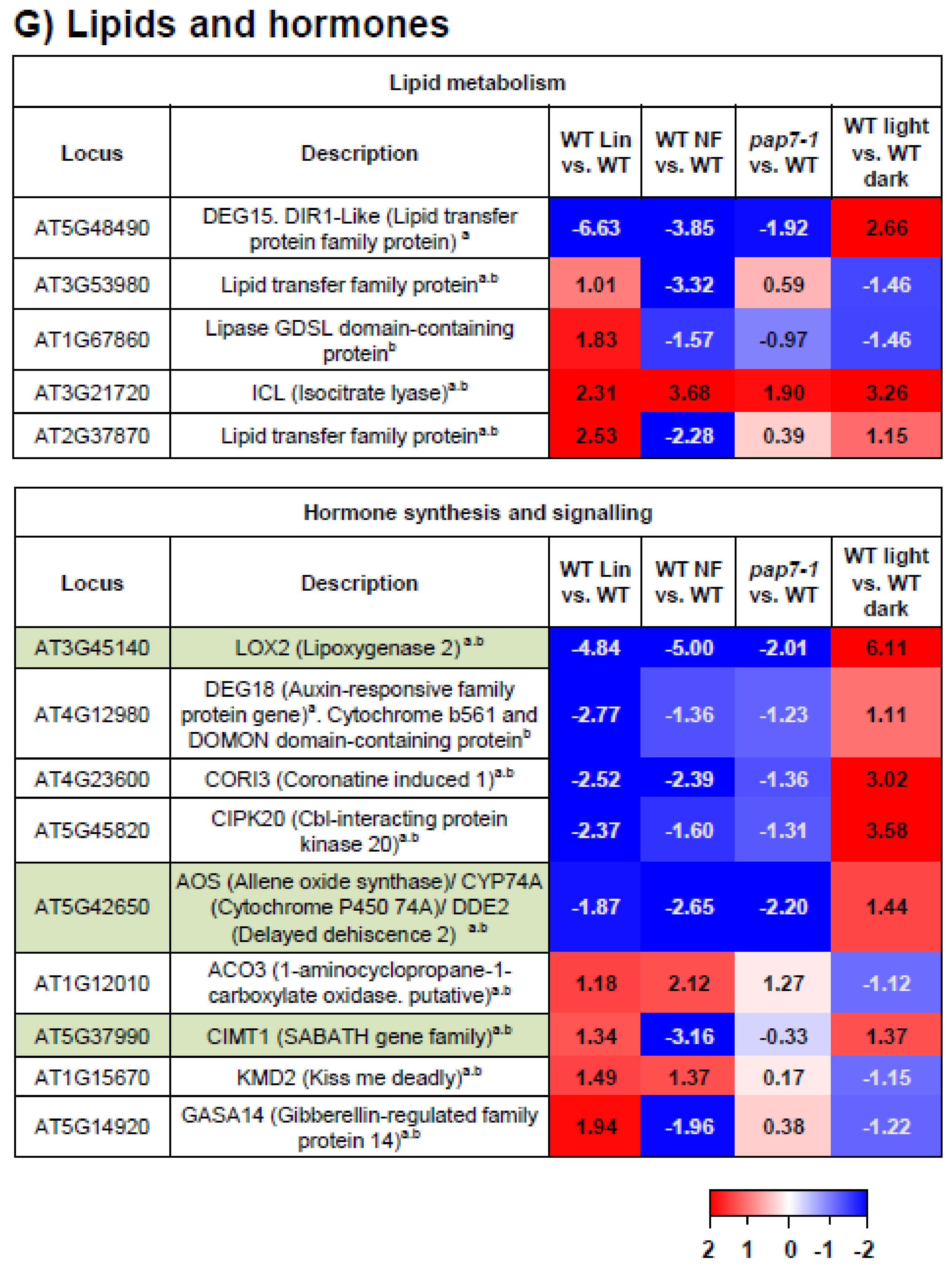 Plants 10 00296 g002g Plants 10 00296 g002g