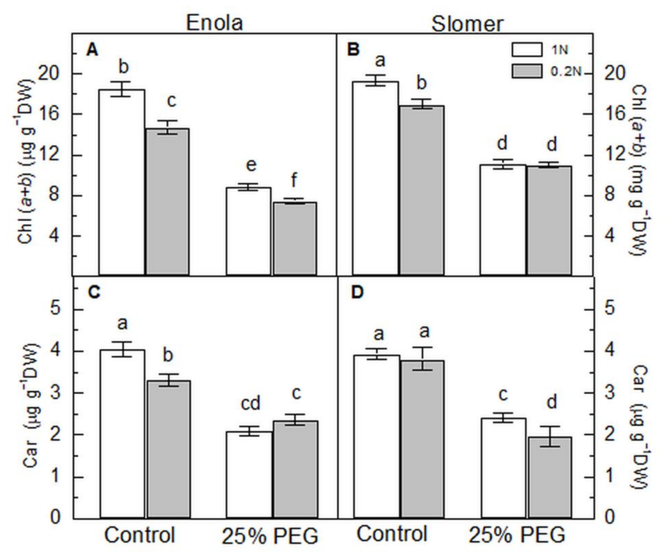 Plants Free Full Text Optimal Nitrogen Supply Ameliorates The Performance Of Wheat Seedlings Under Osmotic Stress In Genotype Specific Manner Html
