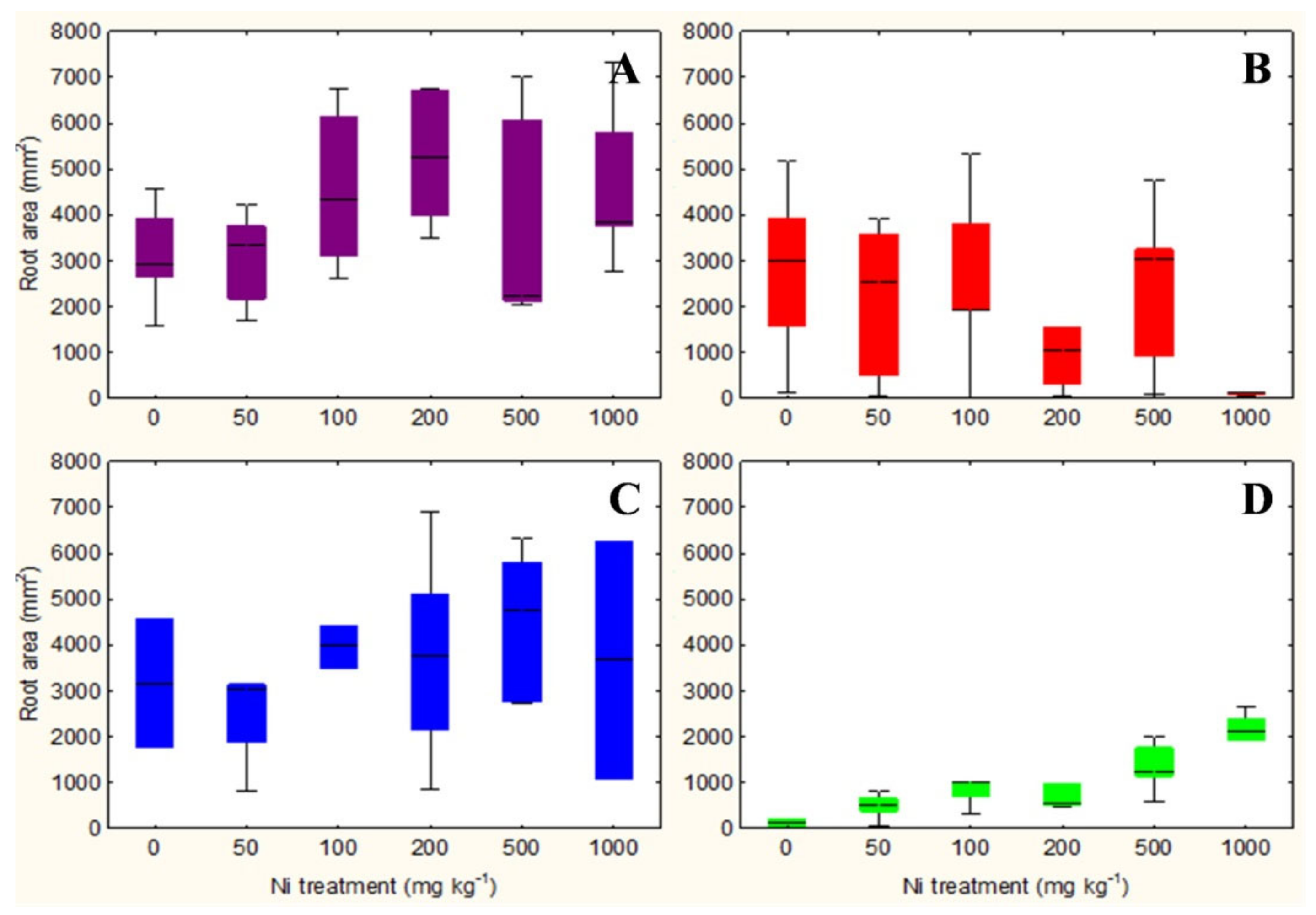 Plants Free Full Text Root And Shoot Response To Nickel In Hyperaccumulator And Non Hyperaccumulator Species Html