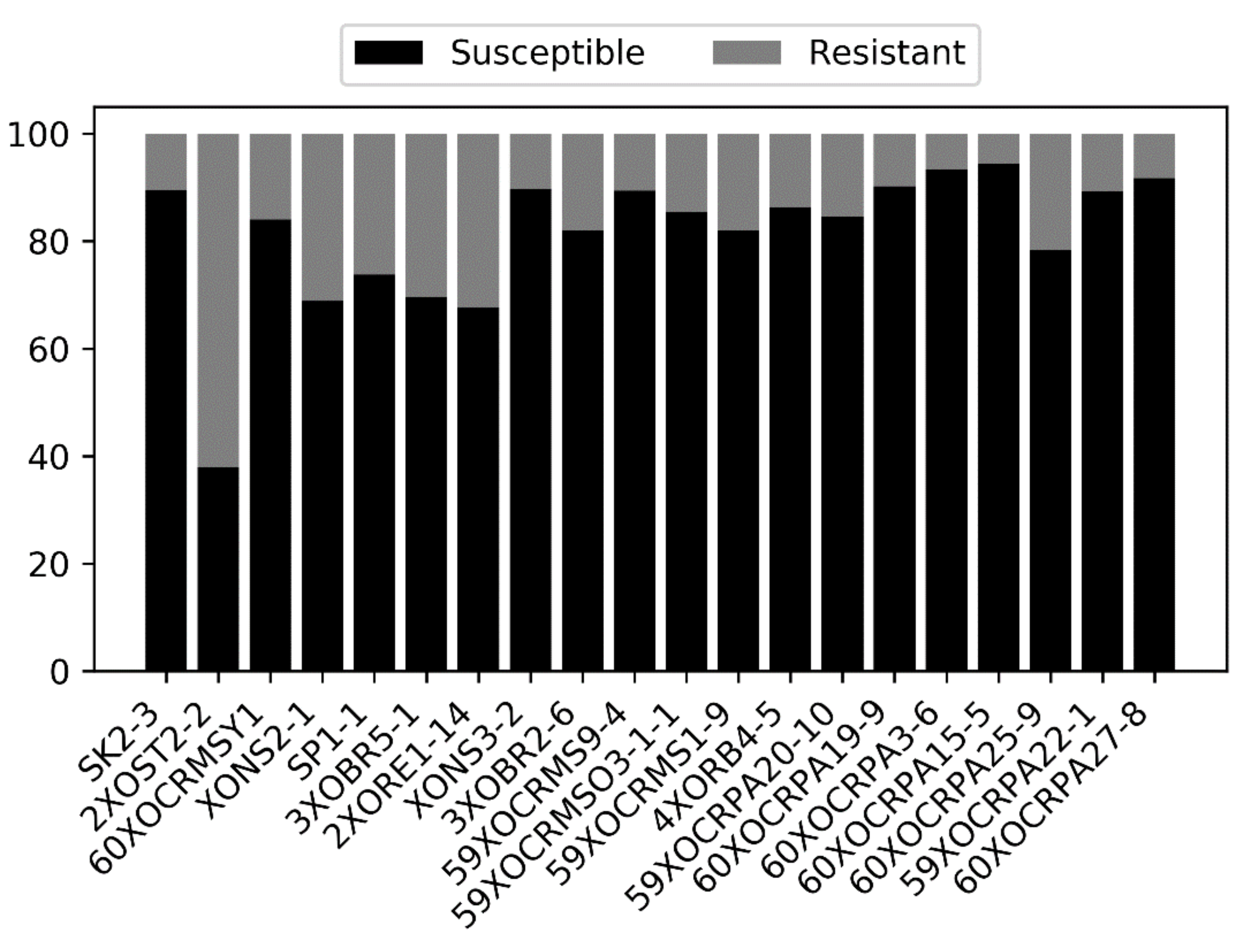 Plants | Free Full-Text | Identification of Bacterial Blight Resistance  Loci in Rice (Oryza sativa L.) against Diverse Xoo Thai Strains by  Genome-Wide Association Study