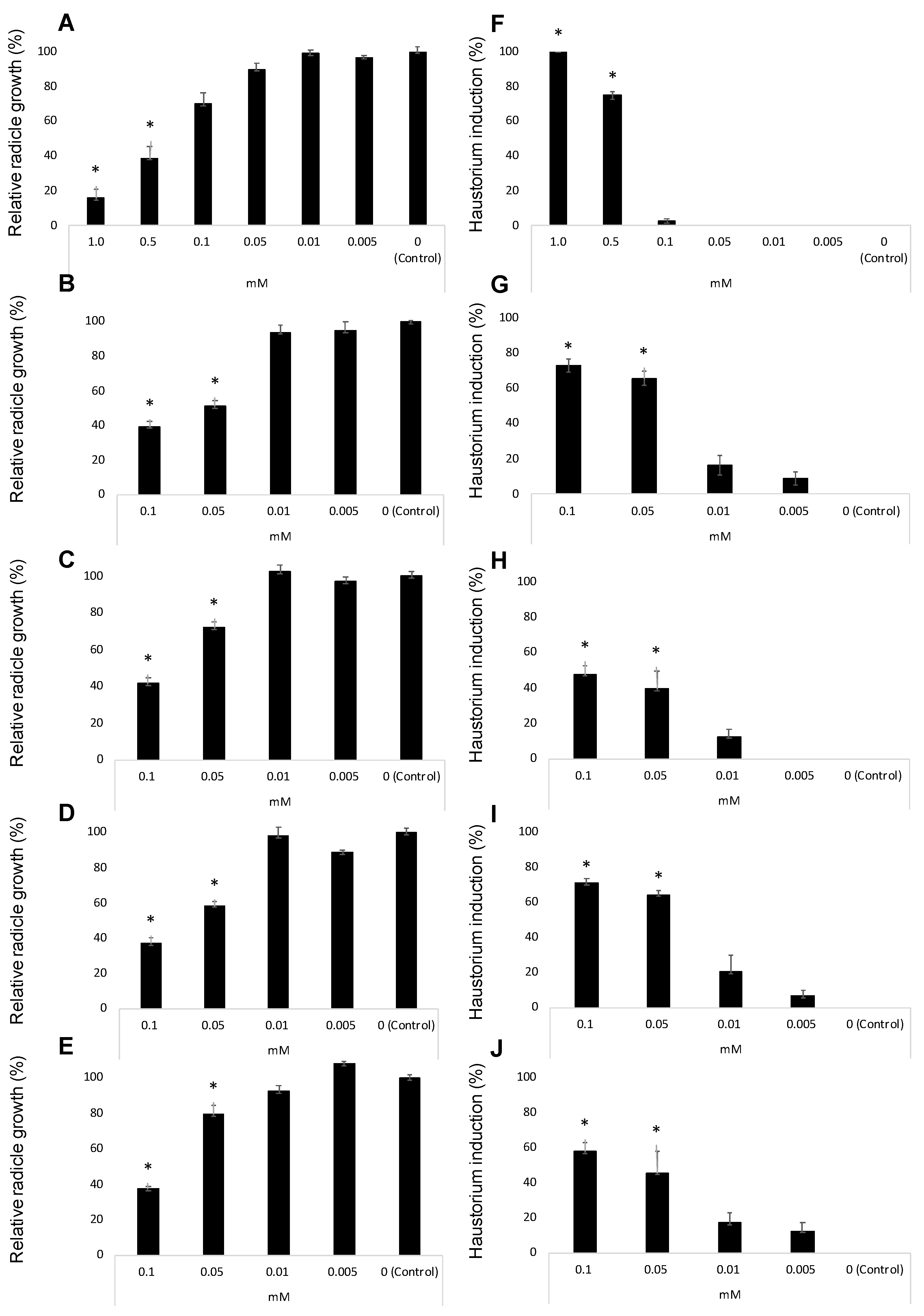 Plants Free Full Text Allelopathic Effect Of Quercetin A Flavonoid From Fagopyrum Esculentum Roots In The Radicle Growth Of Phelipanche Ramosa Quercetin Natural And Semisynthetic Analogues Were Used For A Structure Activity