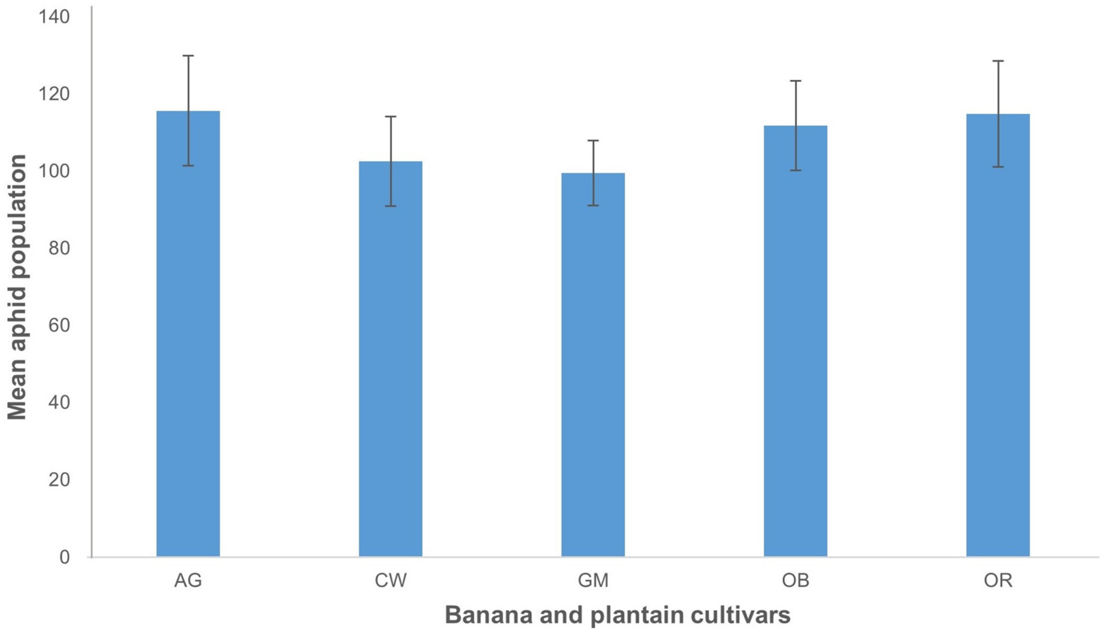 Plants Free Full Text Transgenic Expression Of Dsrna Targeting The Pentalonia Nigronervosa Acetylcholinesterase Gene In Banana And Plantain Reduces Aphid Populations Html