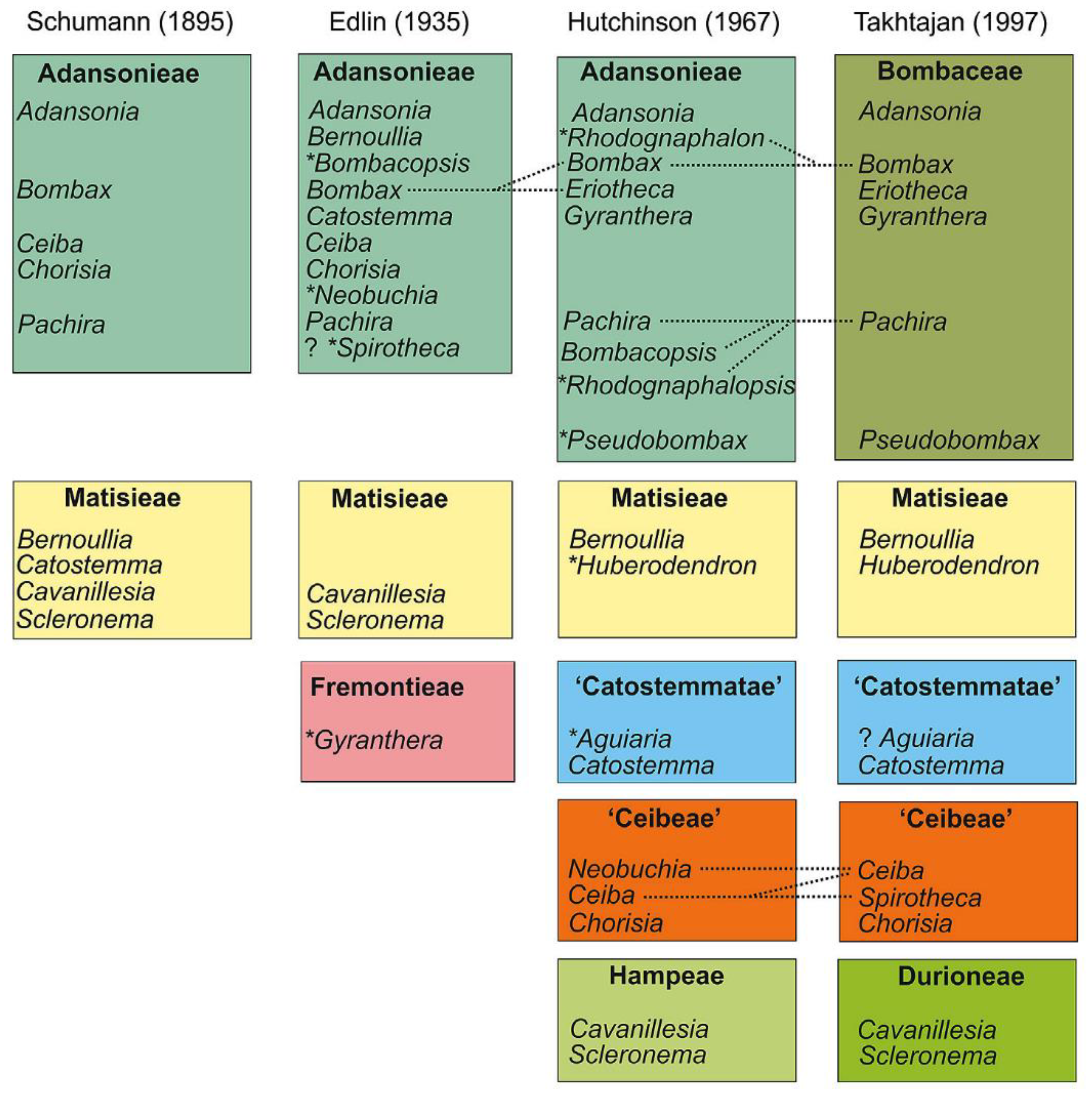 Taxonomic Reconciliation of Smilacaceae in the Indian Subcontinent