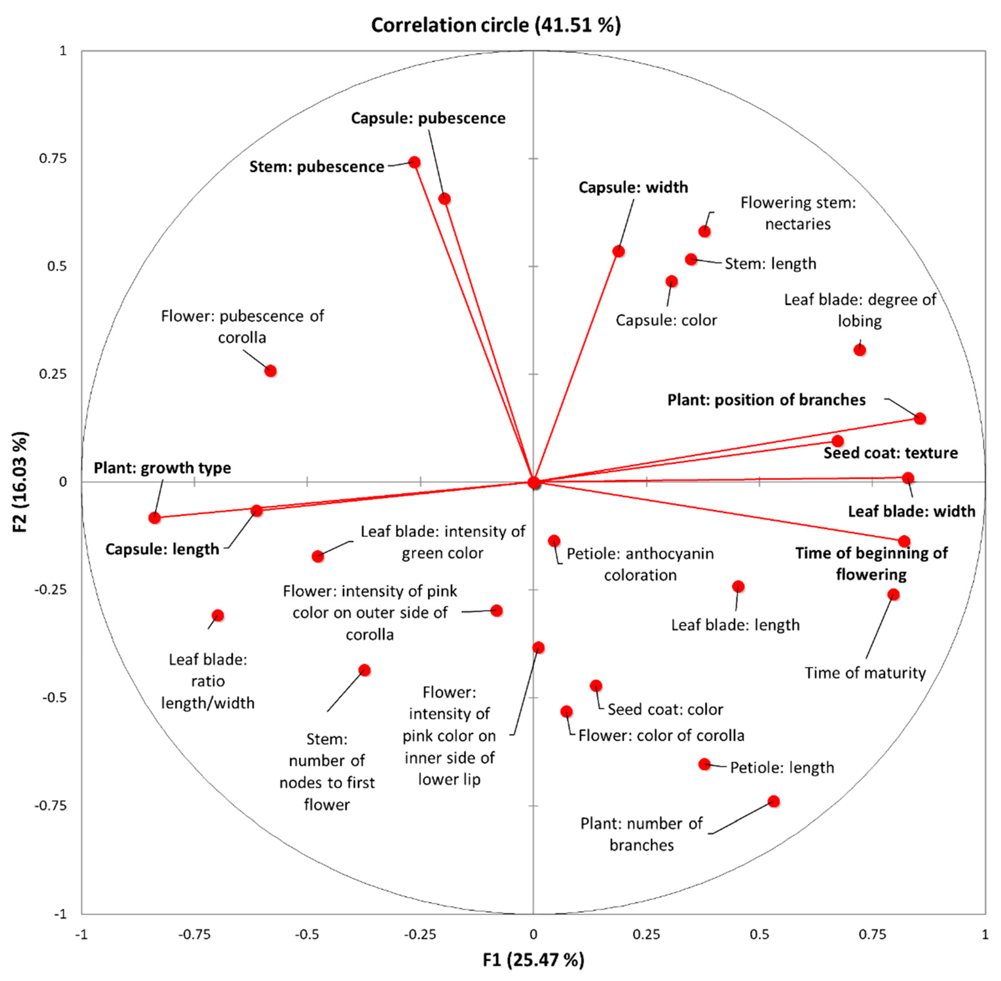 Plants 10 00656 g002 Plants 10 00656 g002