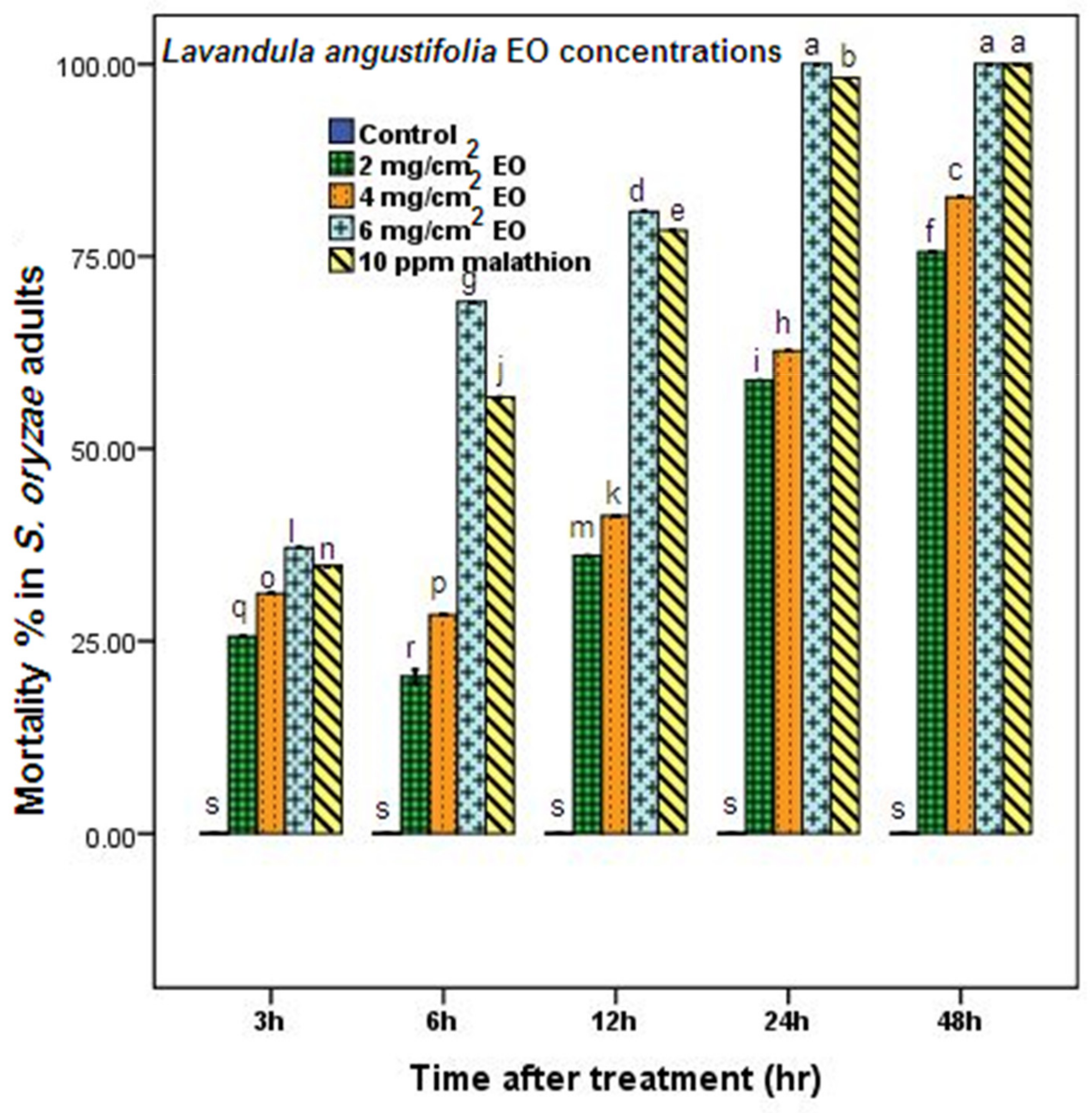 Plants Free Full Text Evaluation of Insecticidal Effects of