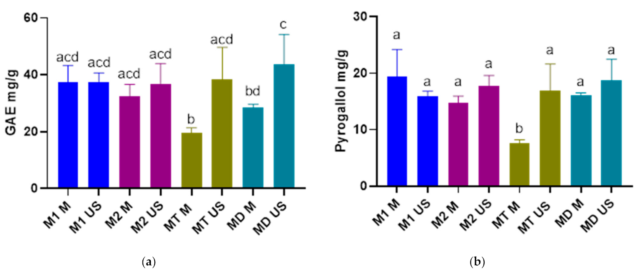 Plants Free Full Text Phytochemical Profile And Biological Effects Of Spruce Picea Abies Bark Subjected To Ultrasound Assisted And Microwave Assisted Extractions Html