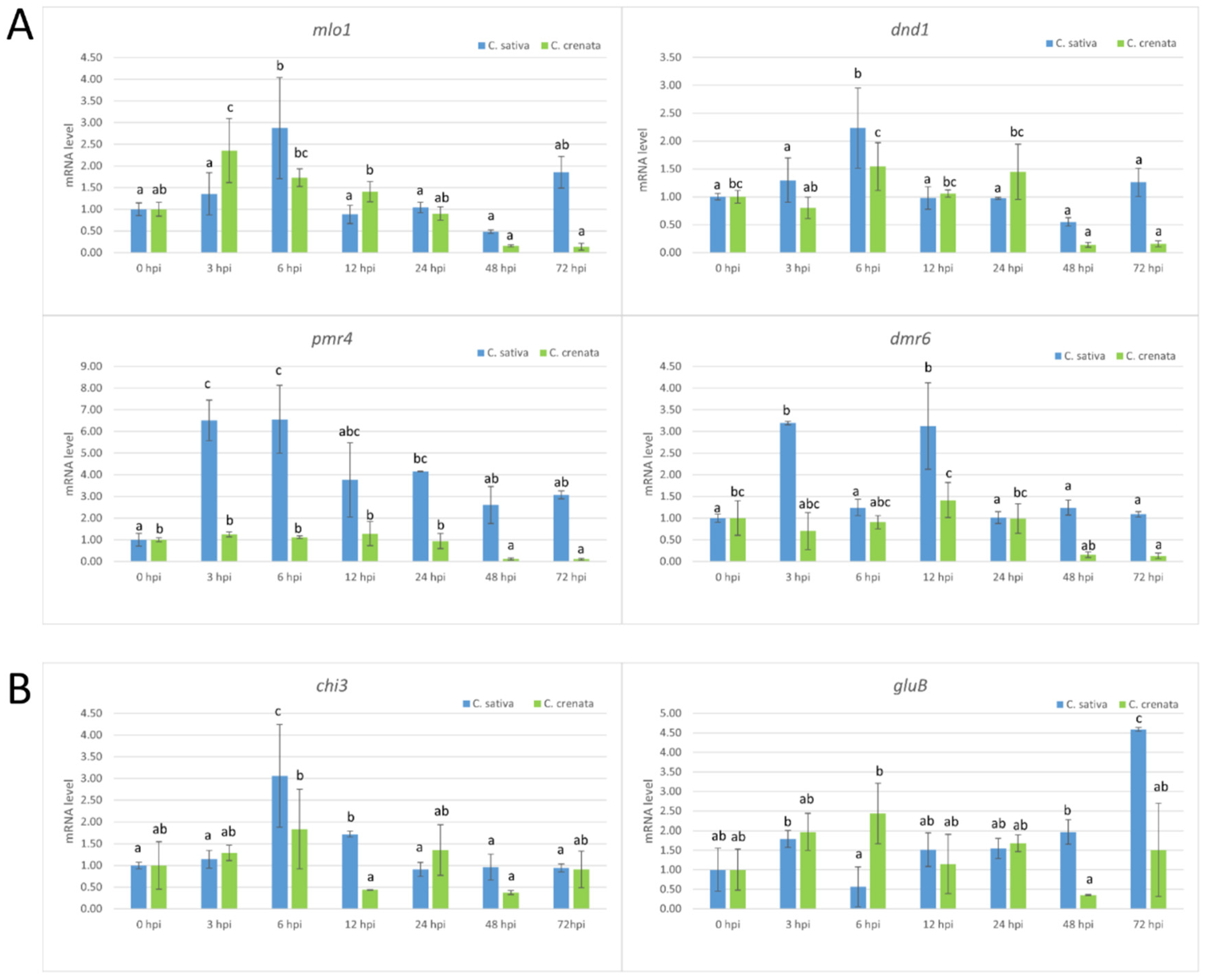 Plants 10 00913 g005