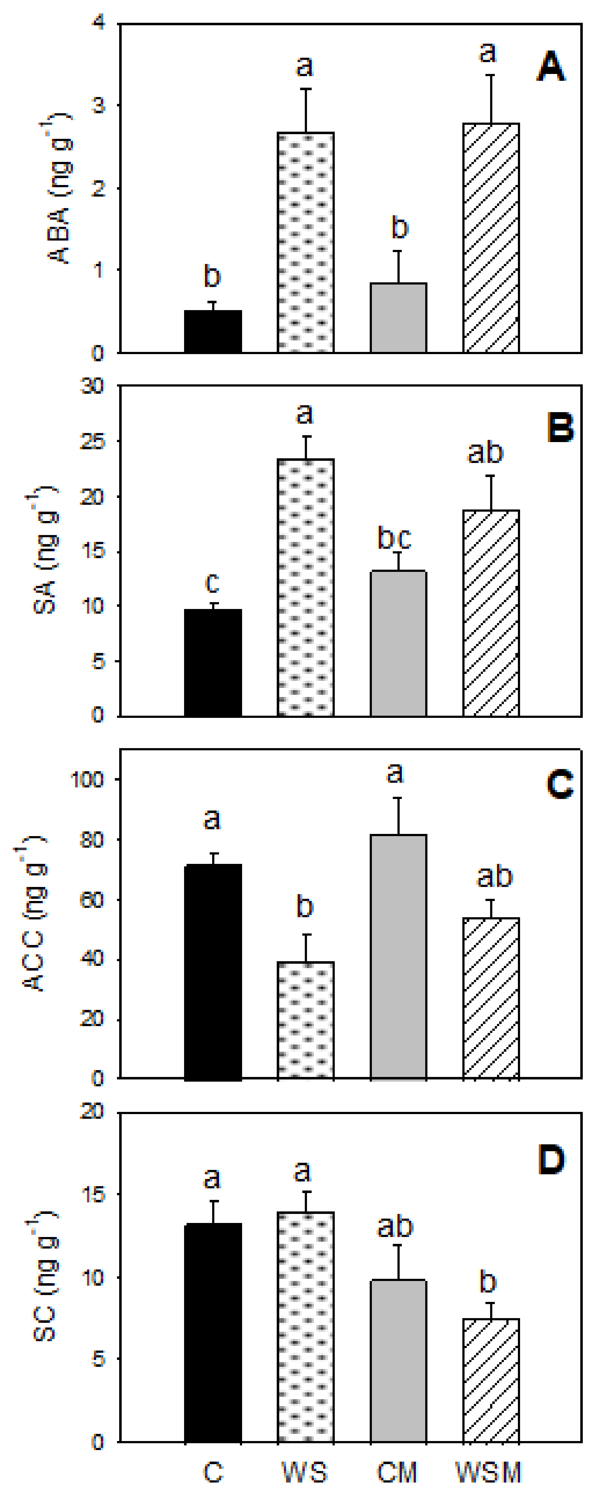 Plants 10 00976 g003 Plants 10 00976 g003