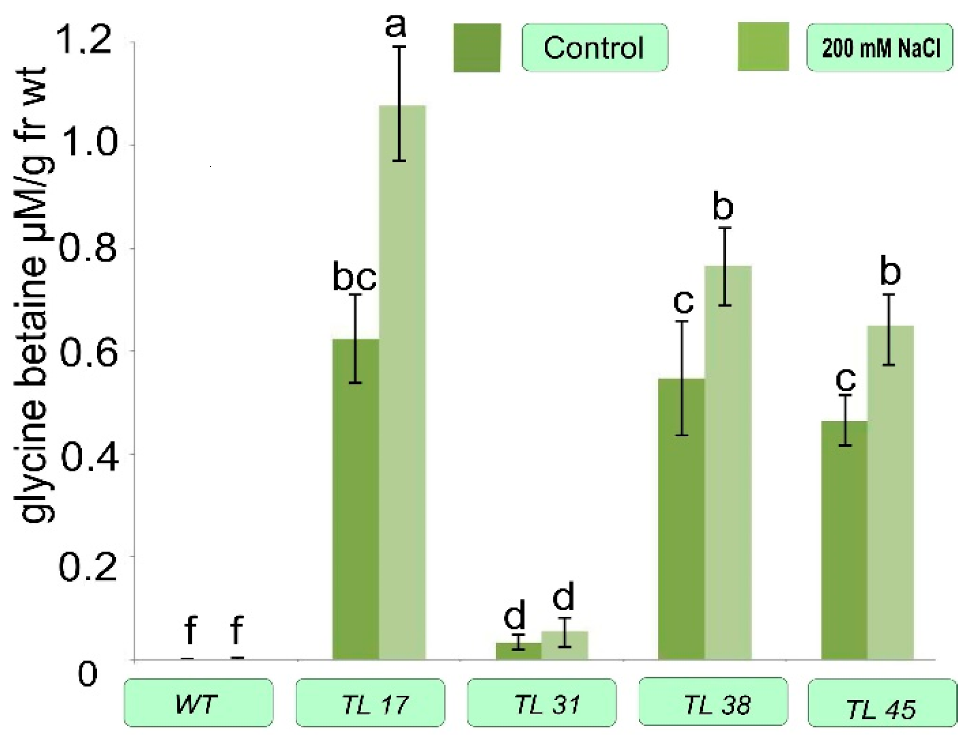 Plants 10 01102 g006