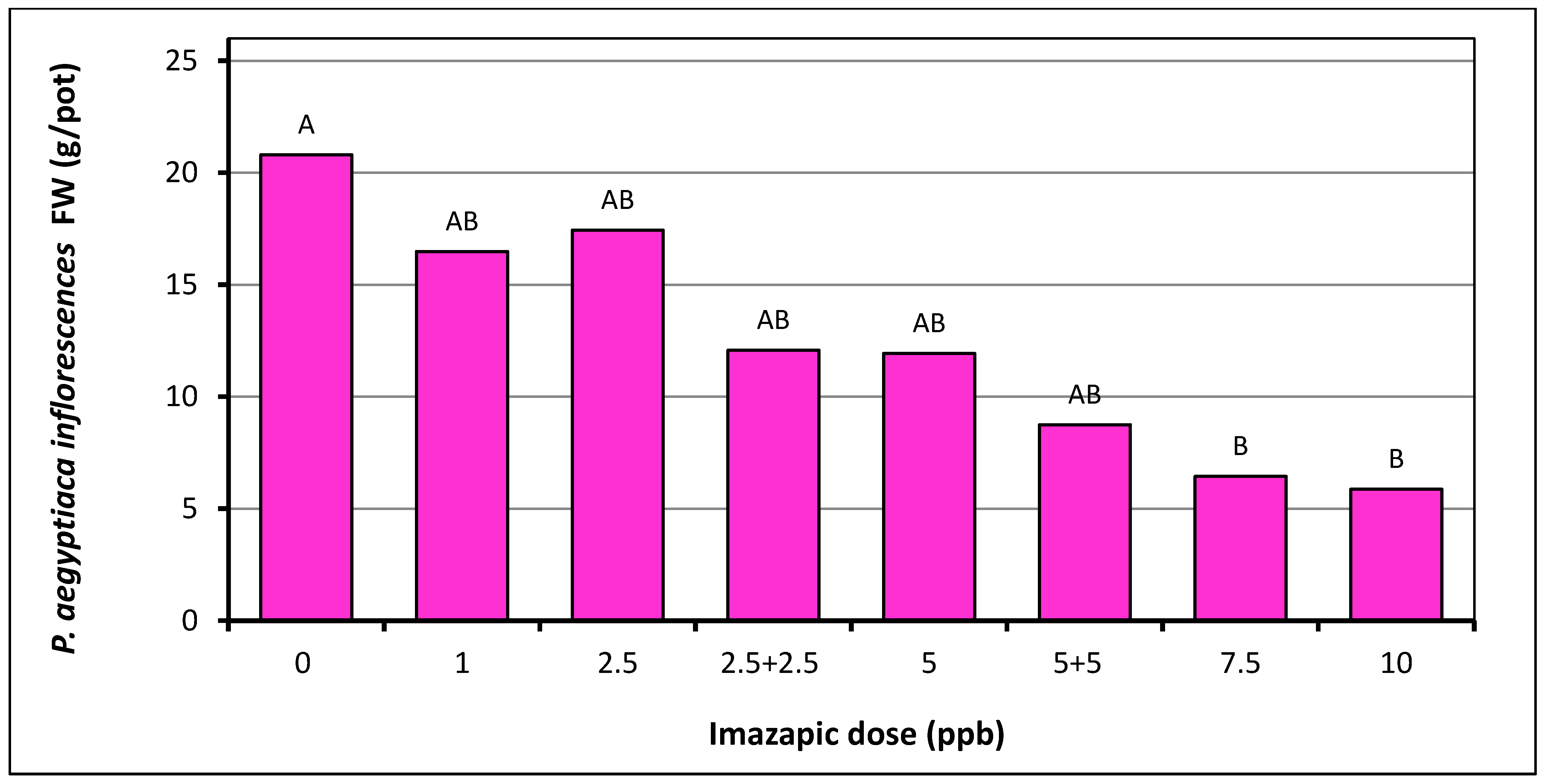 Plants 10 01182 g005 Plants 10 01182 g005