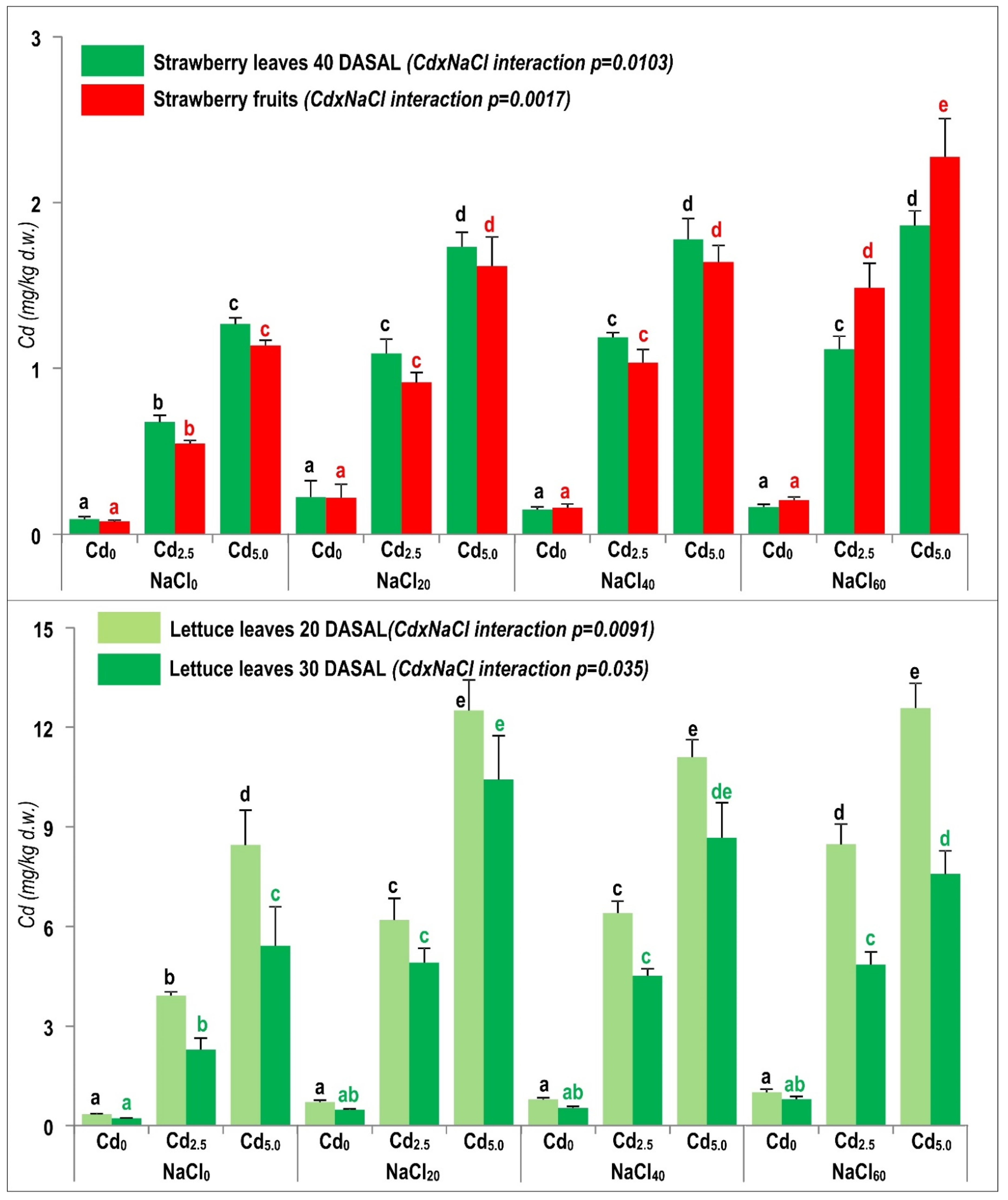 Plants 10 01202 g003