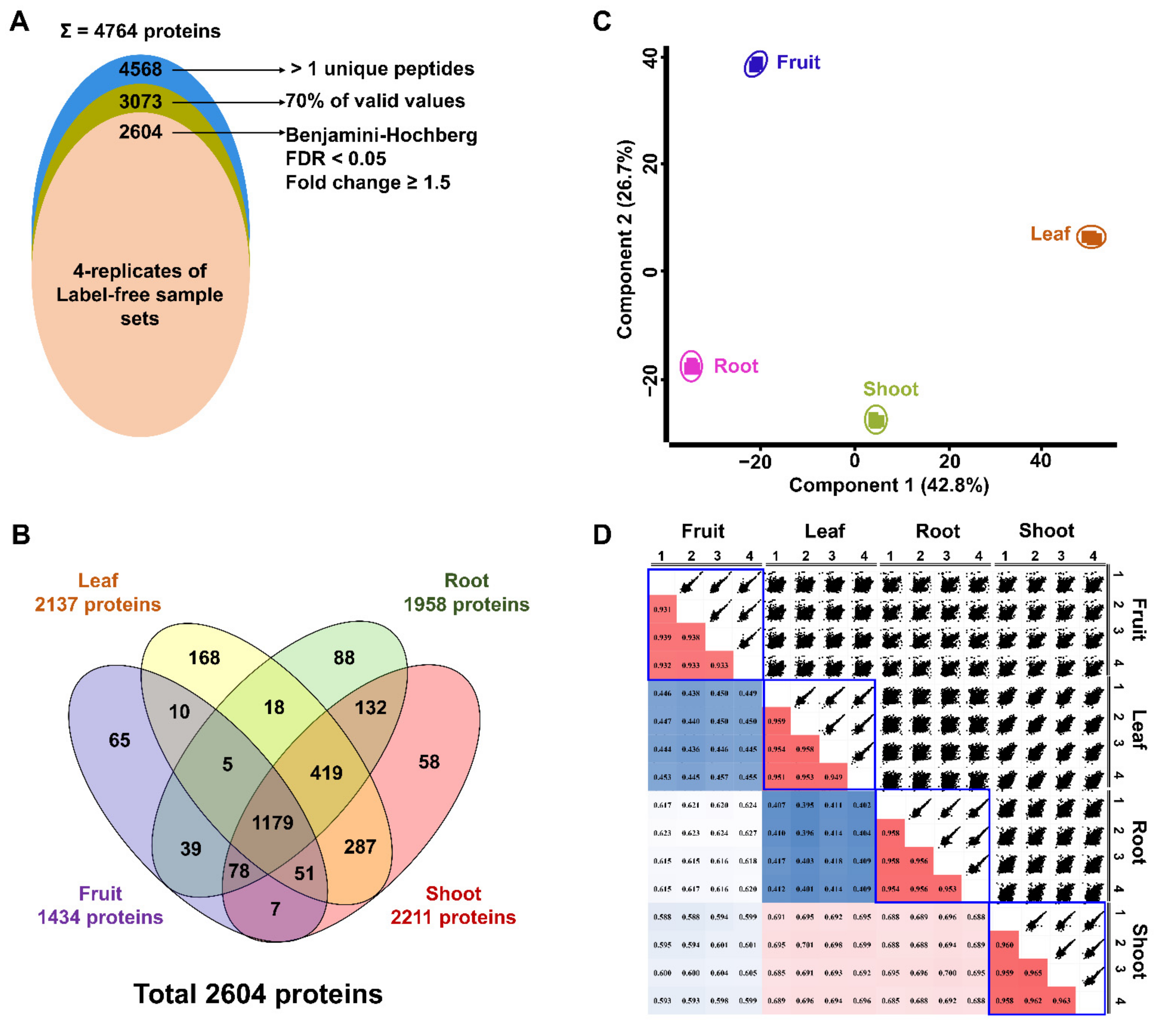 Plants 10 01409 g003
