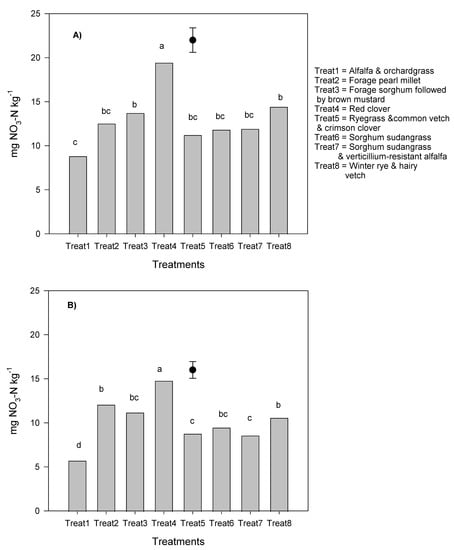 Plants Free Full Text Improving Soil Quality And Potato Productivity With Manure And High Residue Cover Crops In Eastern Canada Html