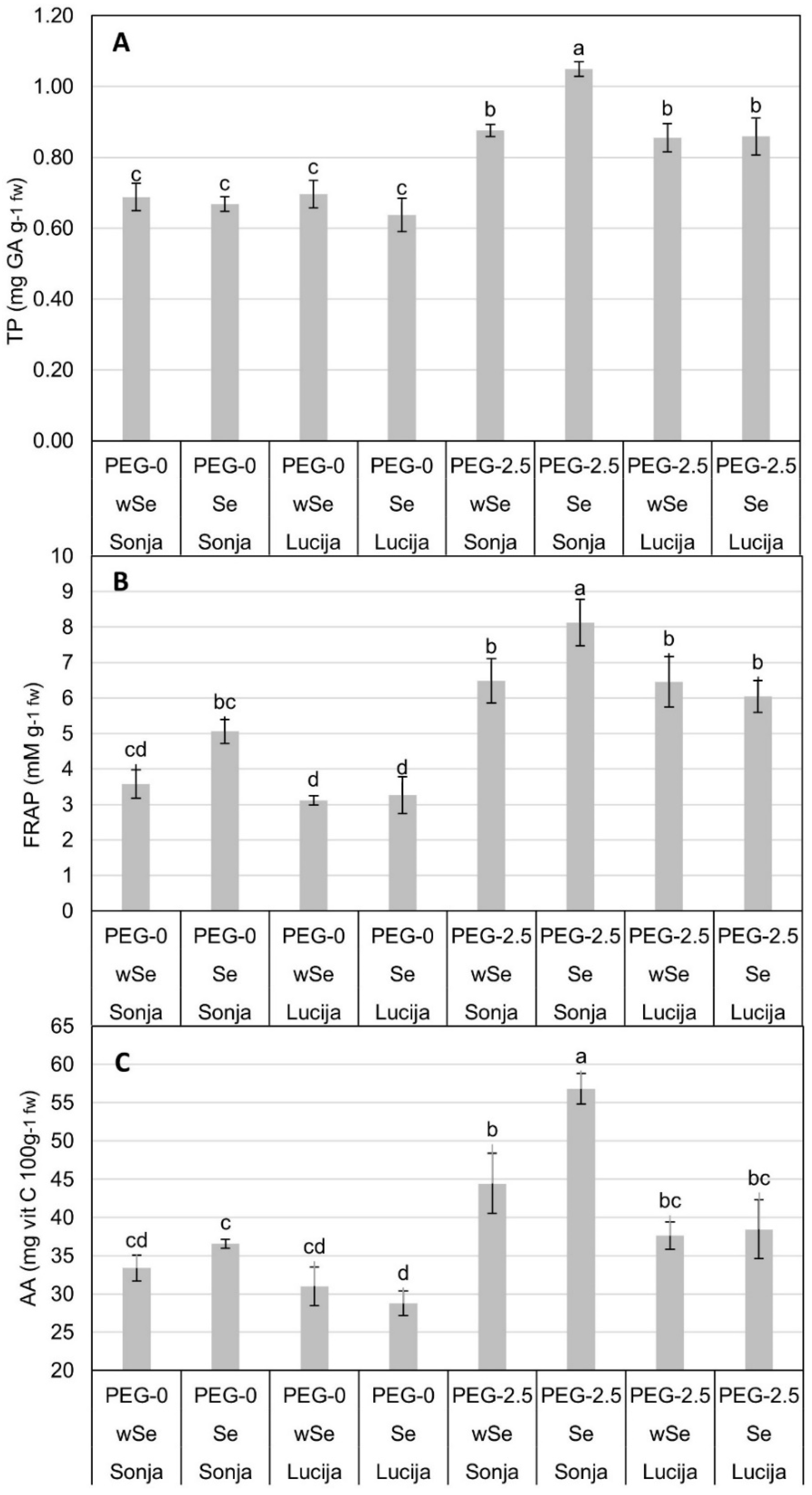 Plants 10 01498 g002
