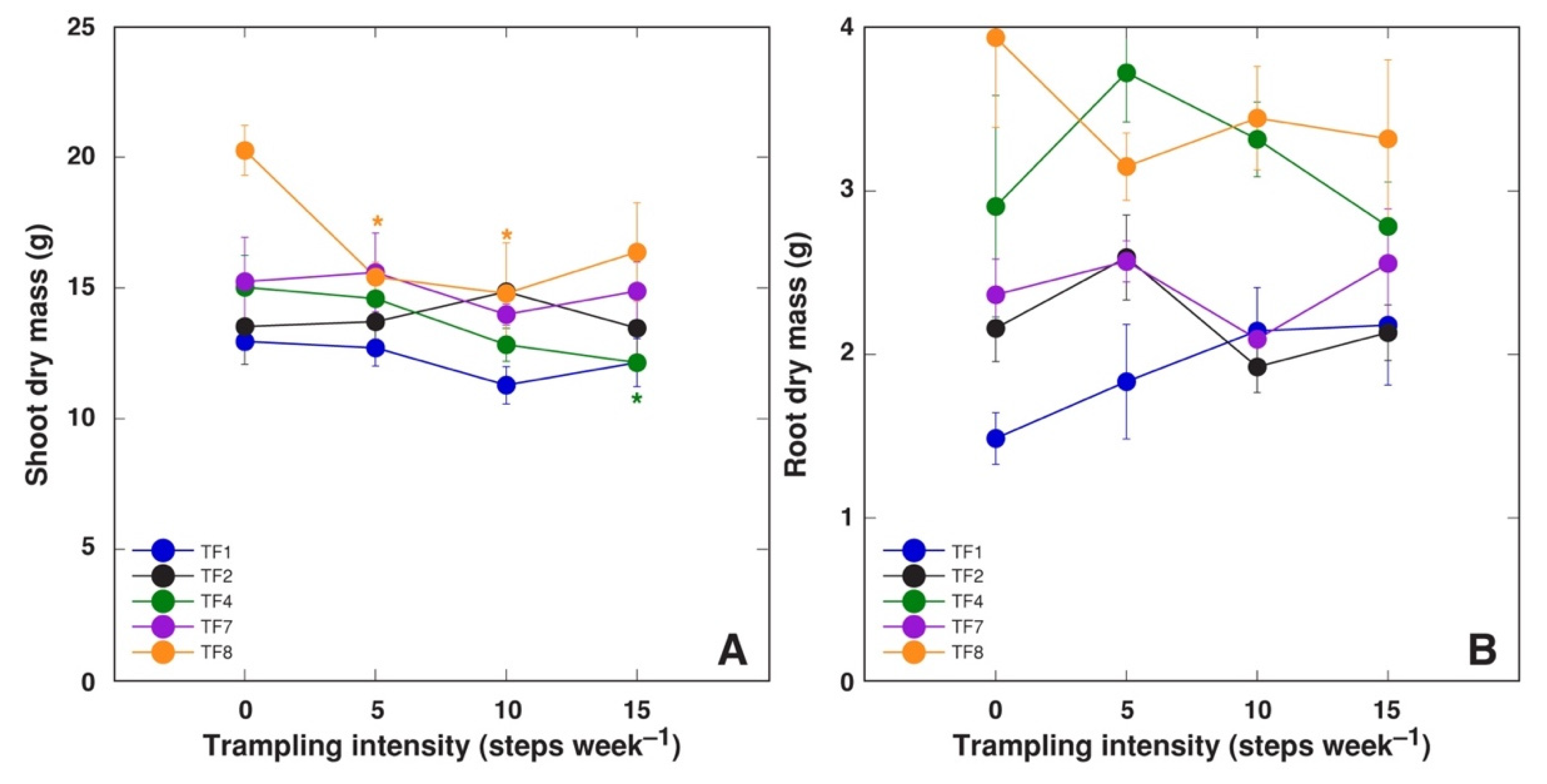 Plants 10 01552 g005