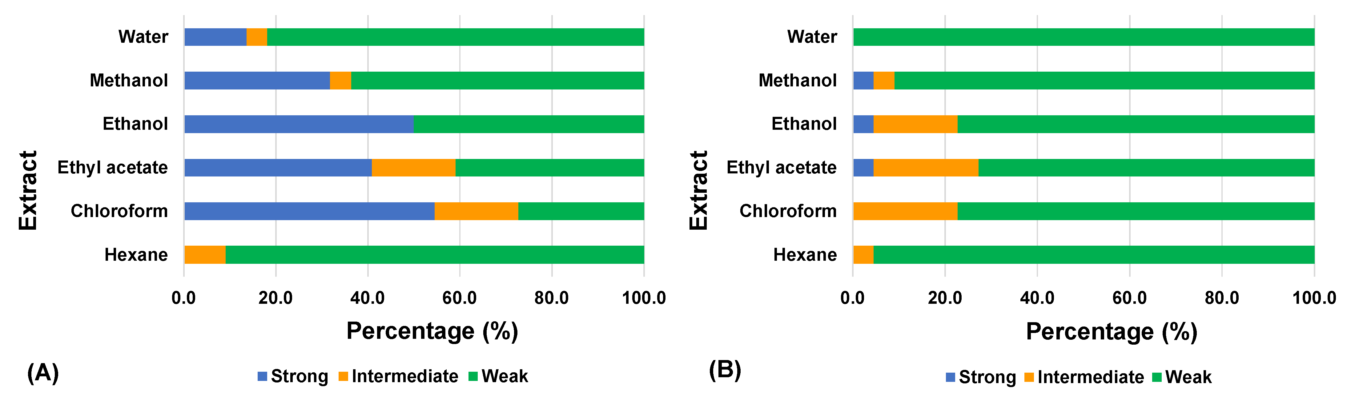 Plants Free Full Text Mode Dependent Antiviral Activity of