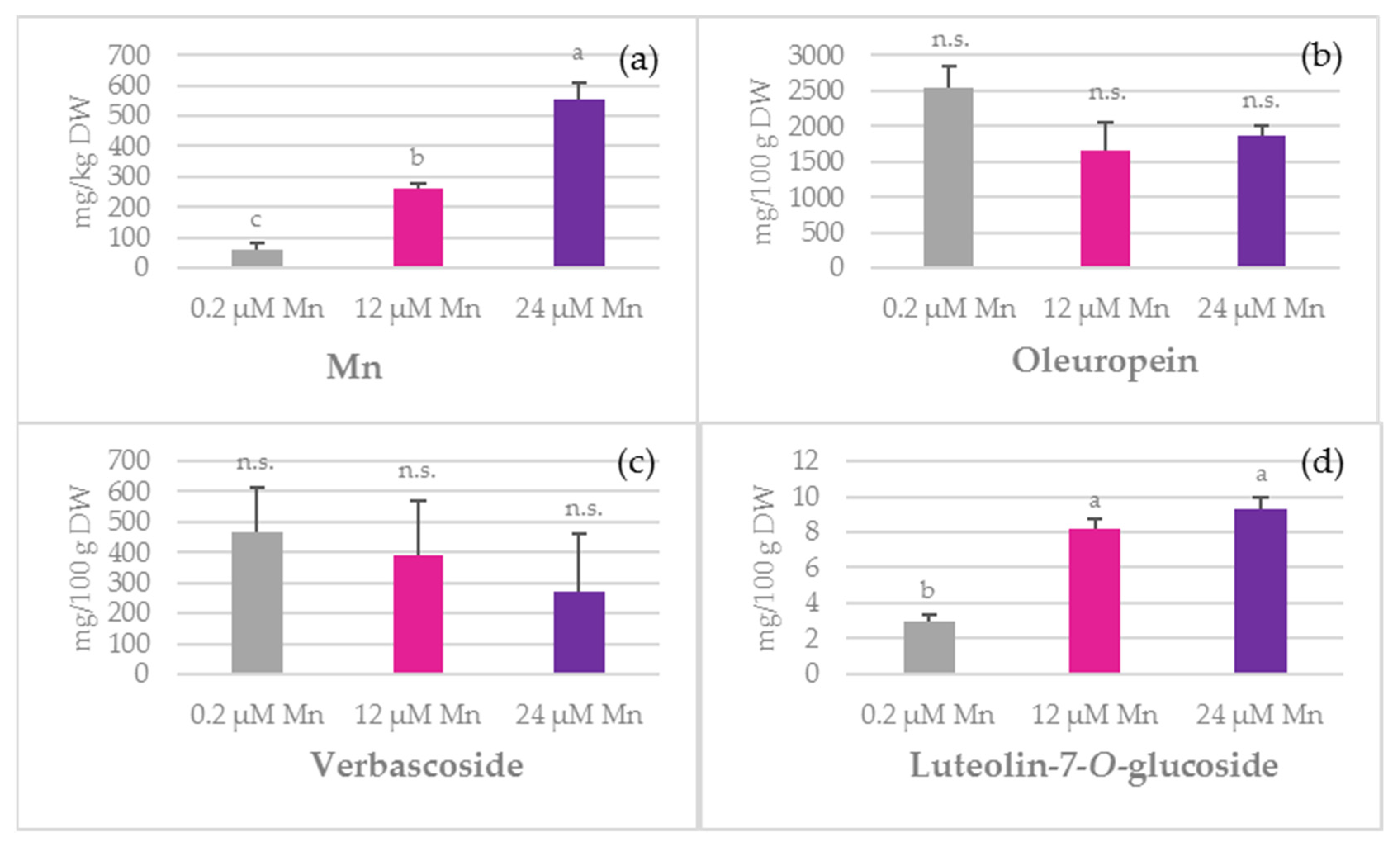 Plants 10 01724 g003