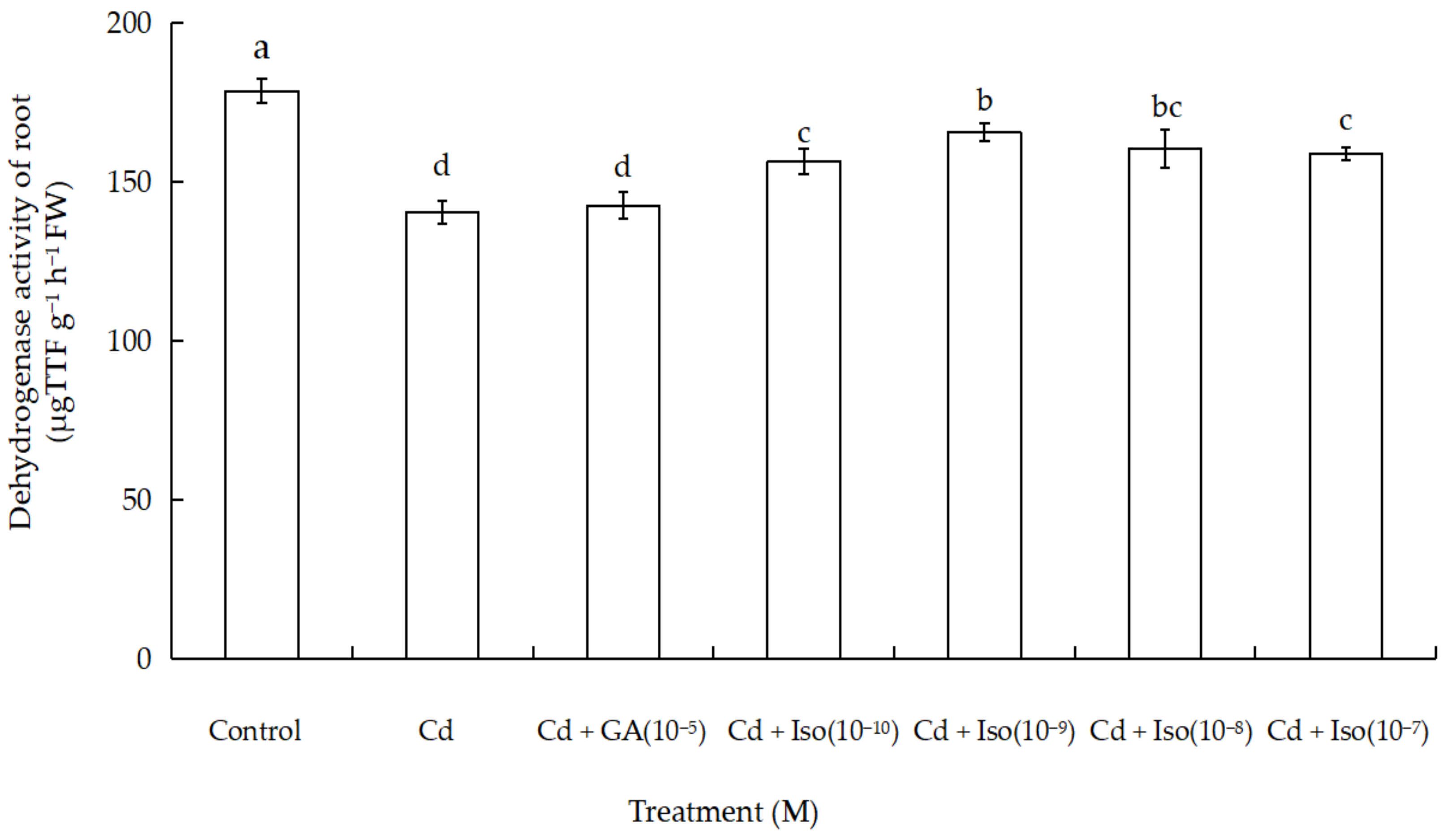 Plants 10 01779 g003