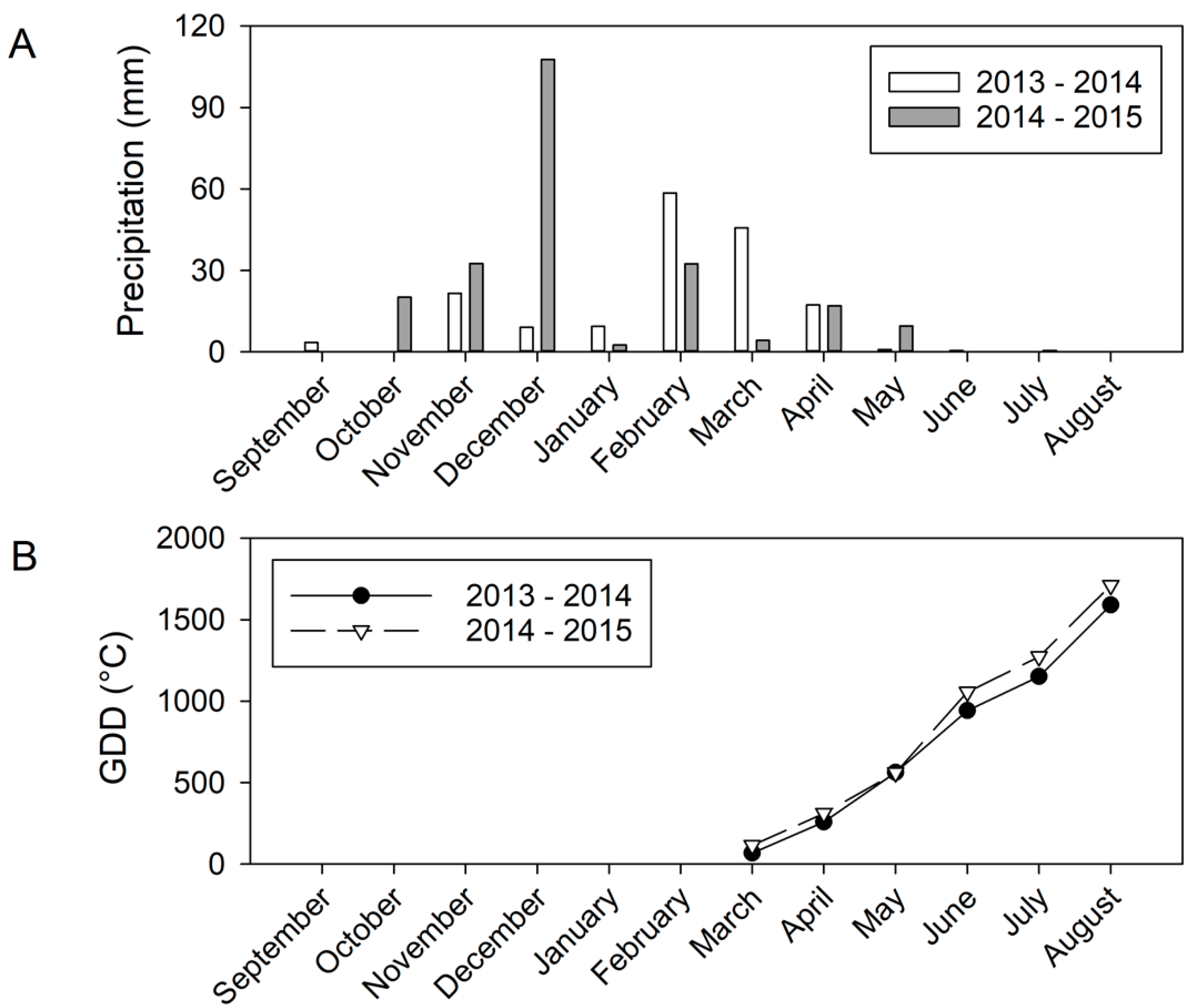 Plants Free Full Text Precipitation Before Flowering Determined Effectiveness Of Leaf Removal Timing And Irrigation On Wine Composition Of Merlot Grapevine Html